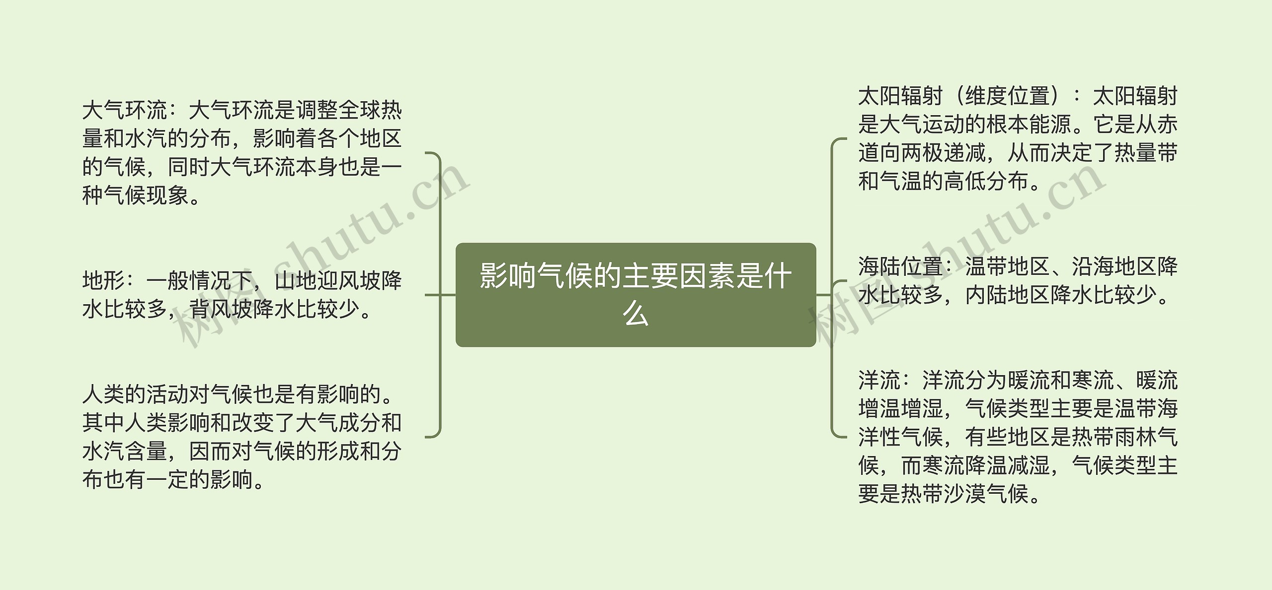 影响气候的主要因素是什么思维导图