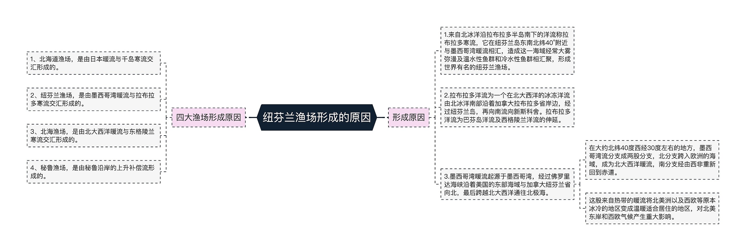 纽芬兰渔场形成的原因思维导图