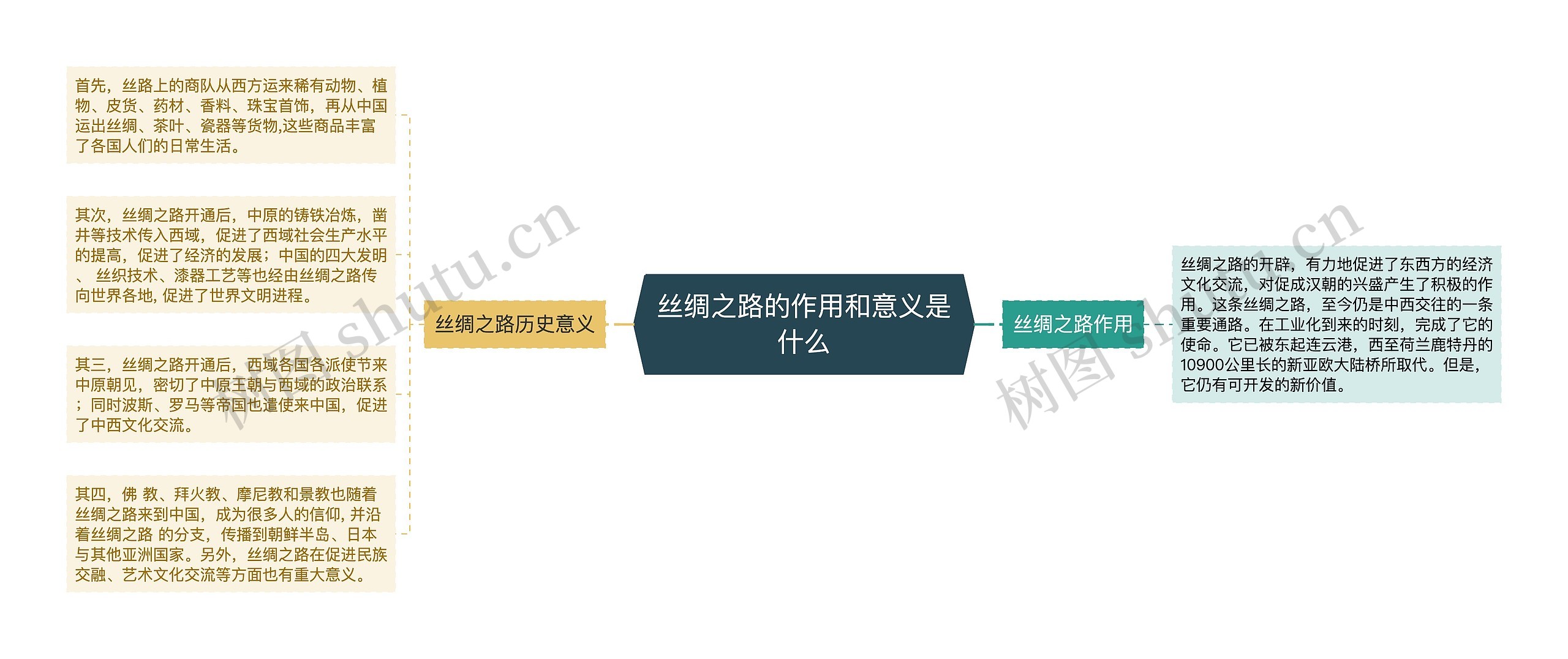 丝绸之路的作用和意义是什么 丝绸之路的作用和意义是什么