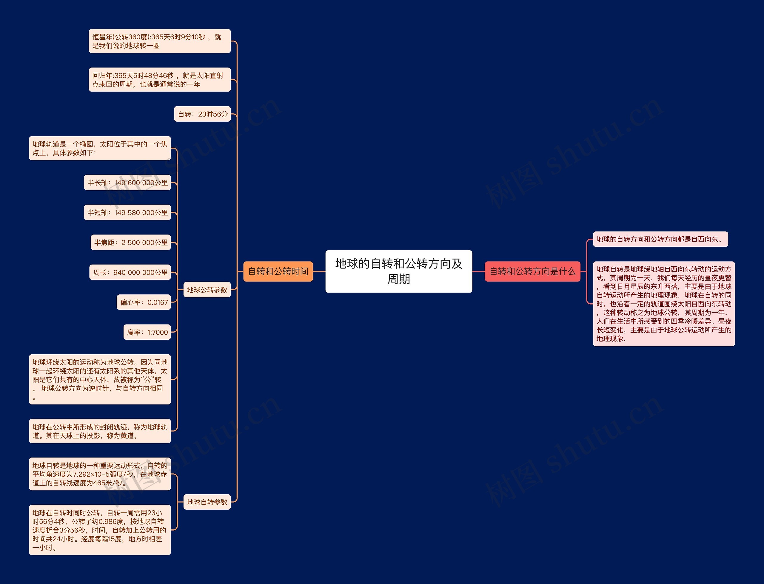 地球的自转和公转方向及周期思维导图