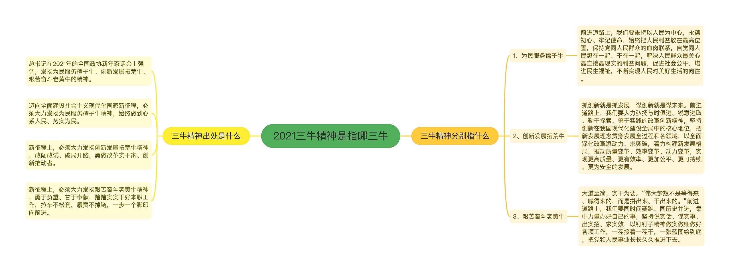 2021三牛精神是指哪三牛思维导图