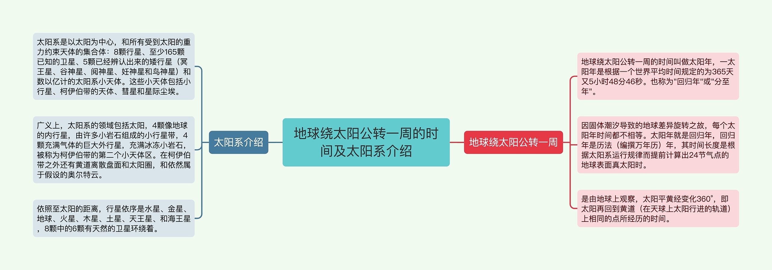 地球绕太阳公转一周的时间及太阳系介绍思维导图