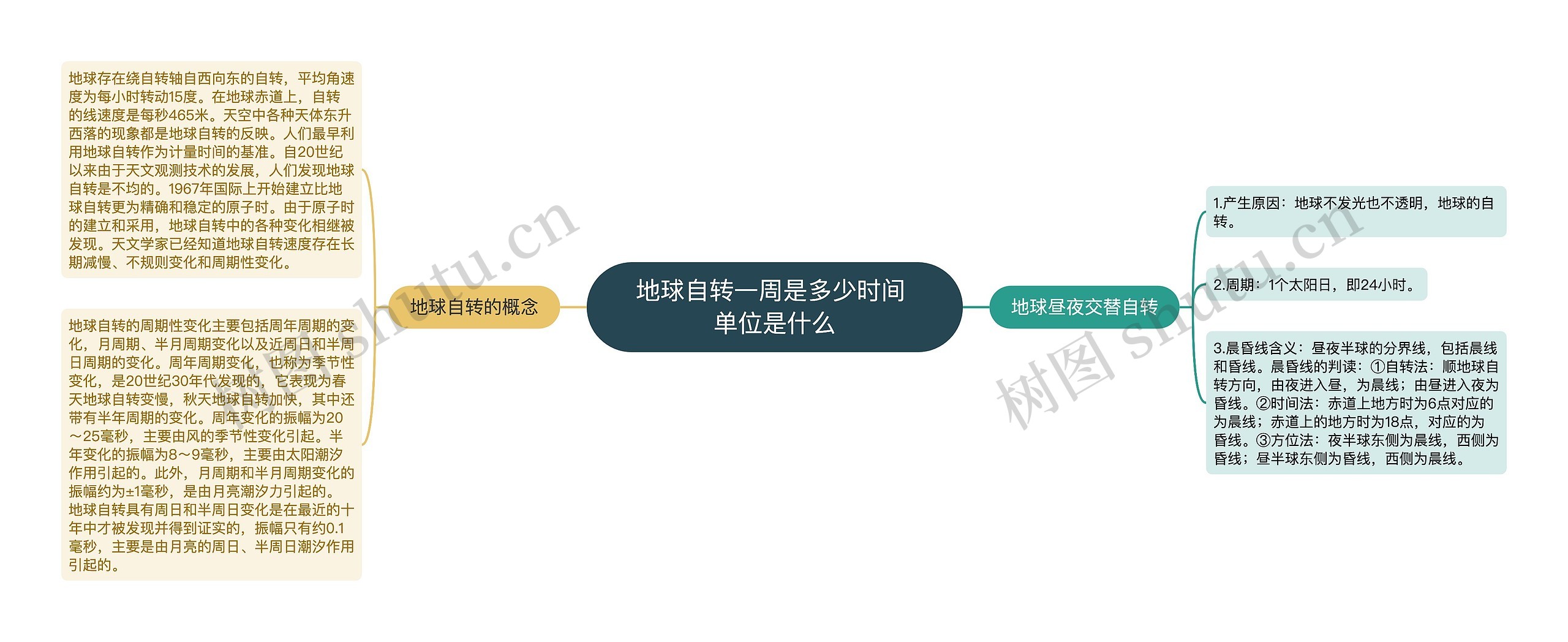 地球自转一周是多少时间 单位是什么