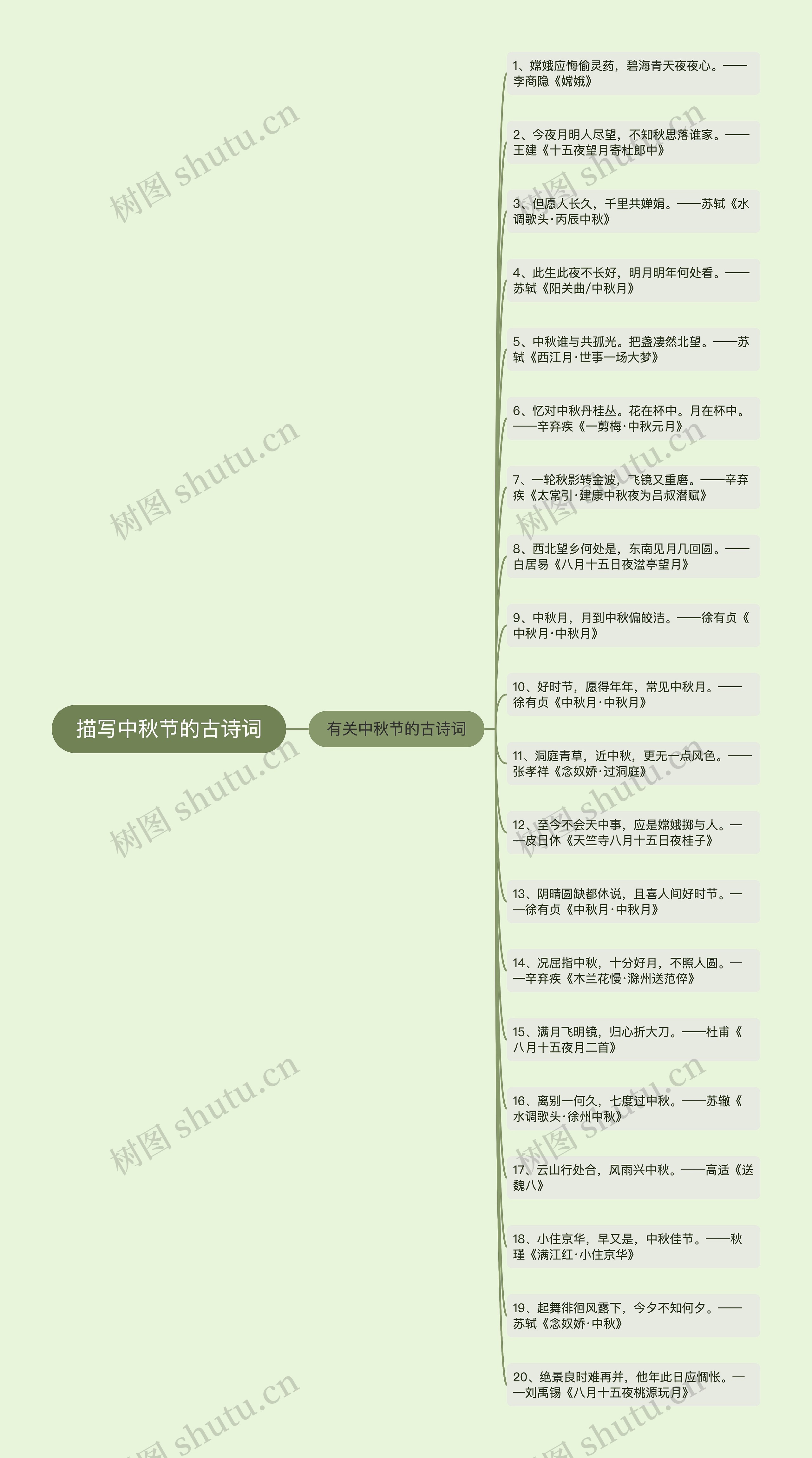 描写中秋节的古诗词思维导图