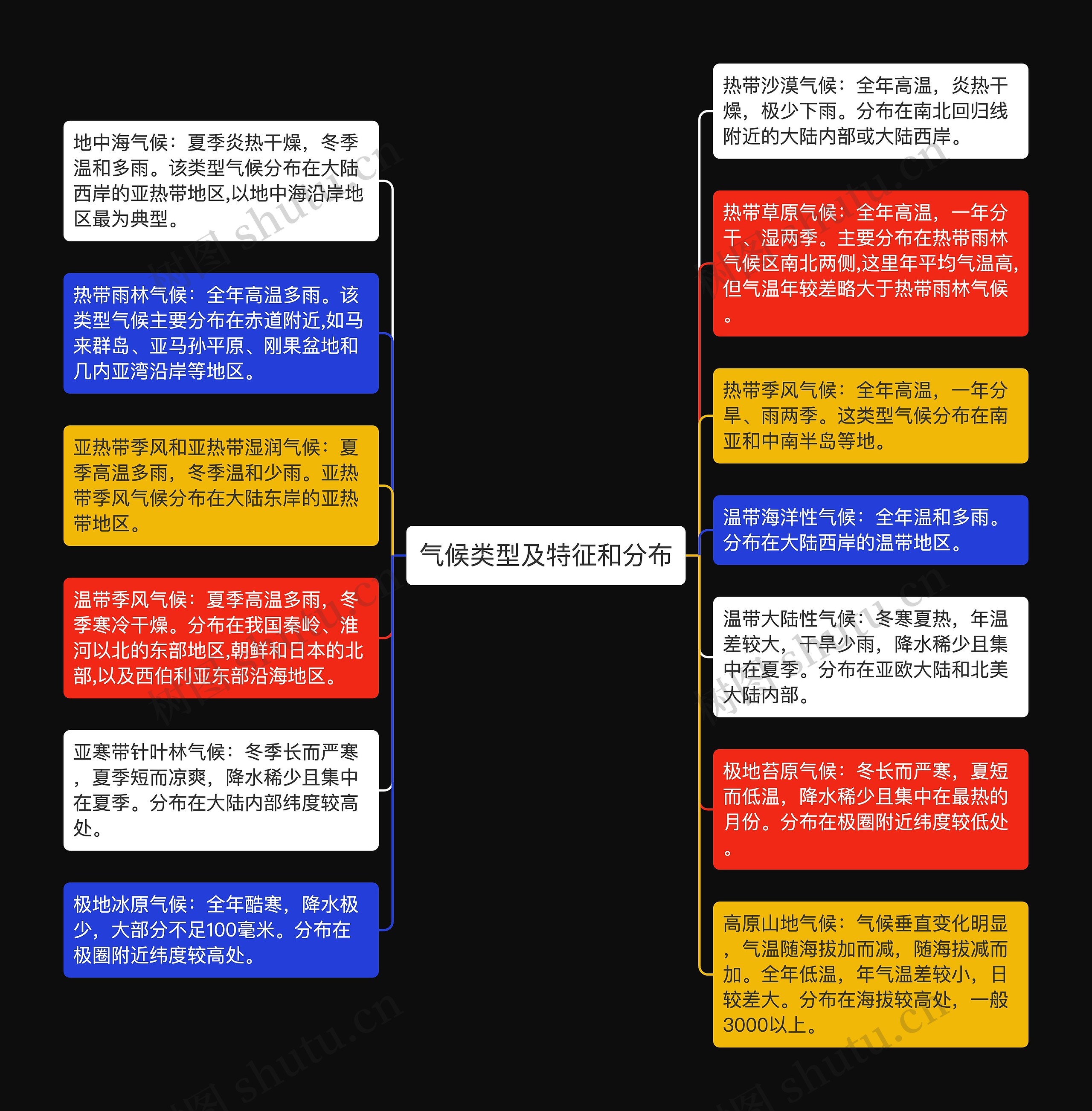 气候类型及特征和分布