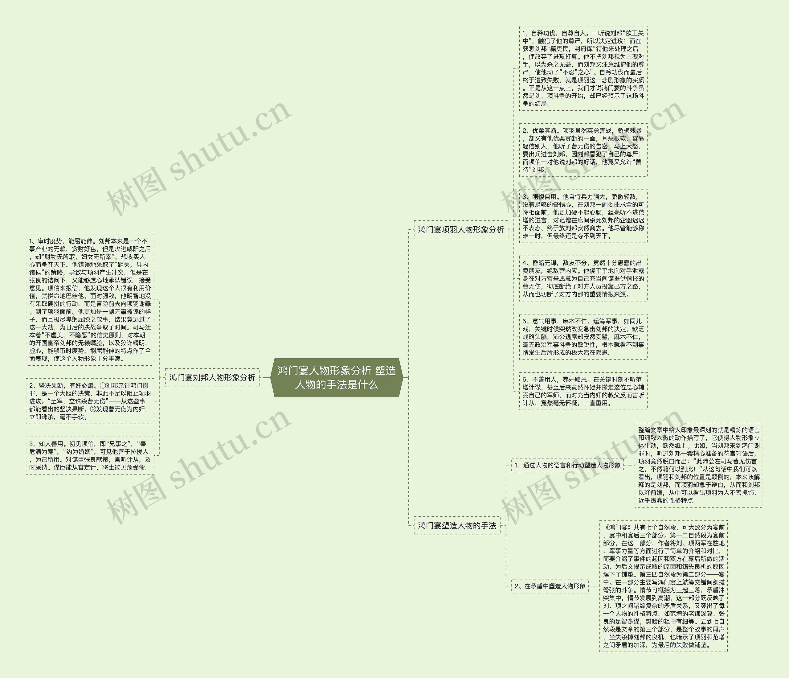 鸿门宴人物形象分析 塑造人物的手法是什么思维导图