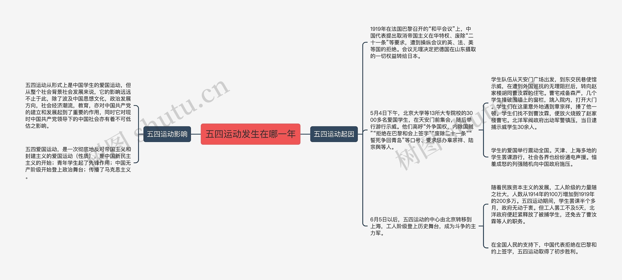 五四运动发生在哪一年思维导图