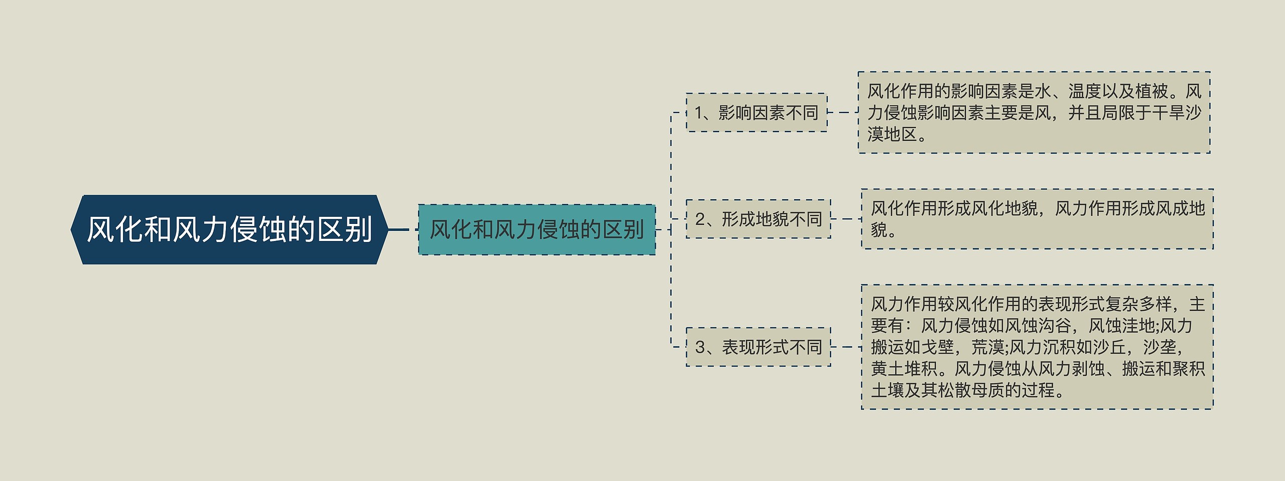 风化和风力侵蚀的区别