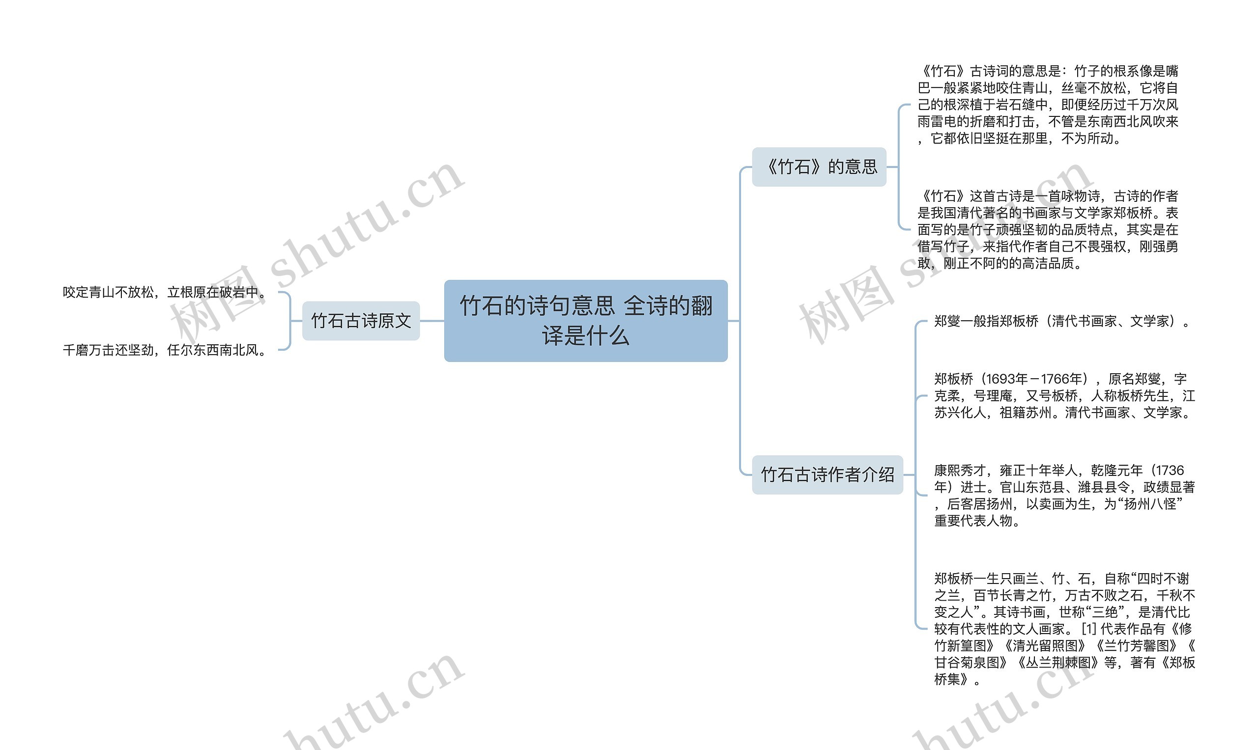 竹石的诗句意思 全诗的翻译是什么思维导图