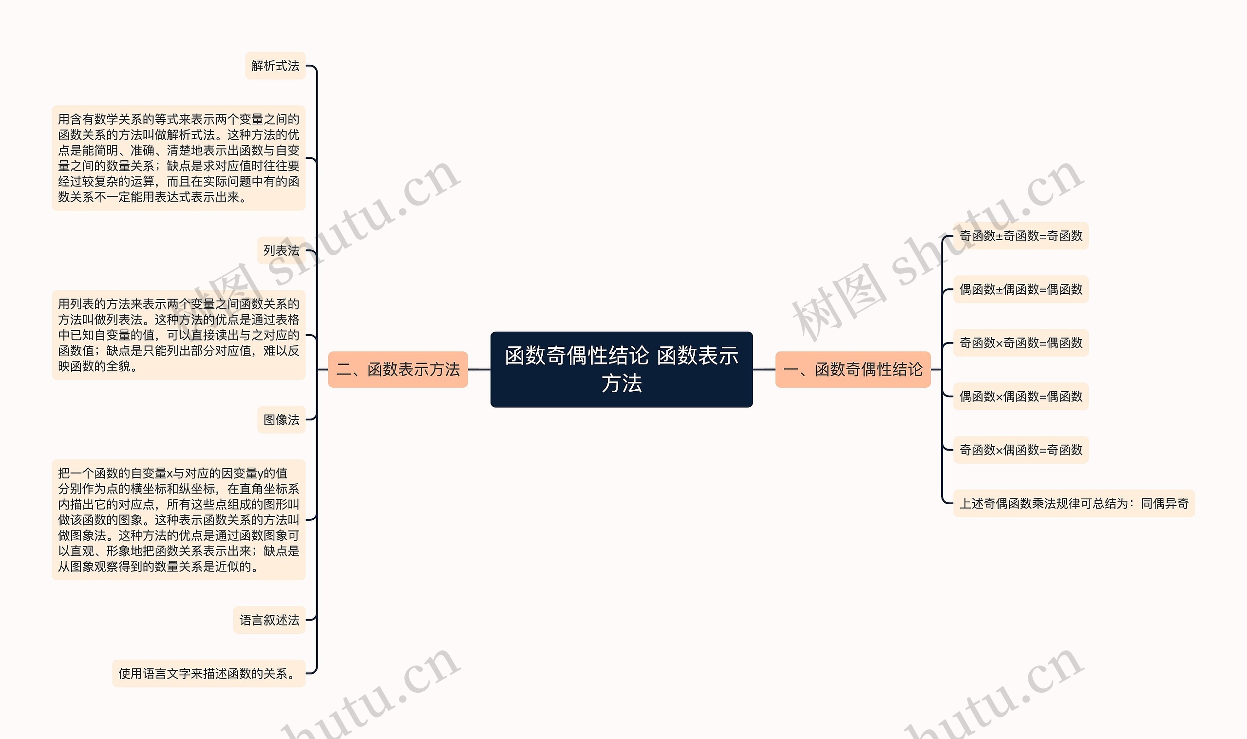 函数奇偶性结论 函数表示方法