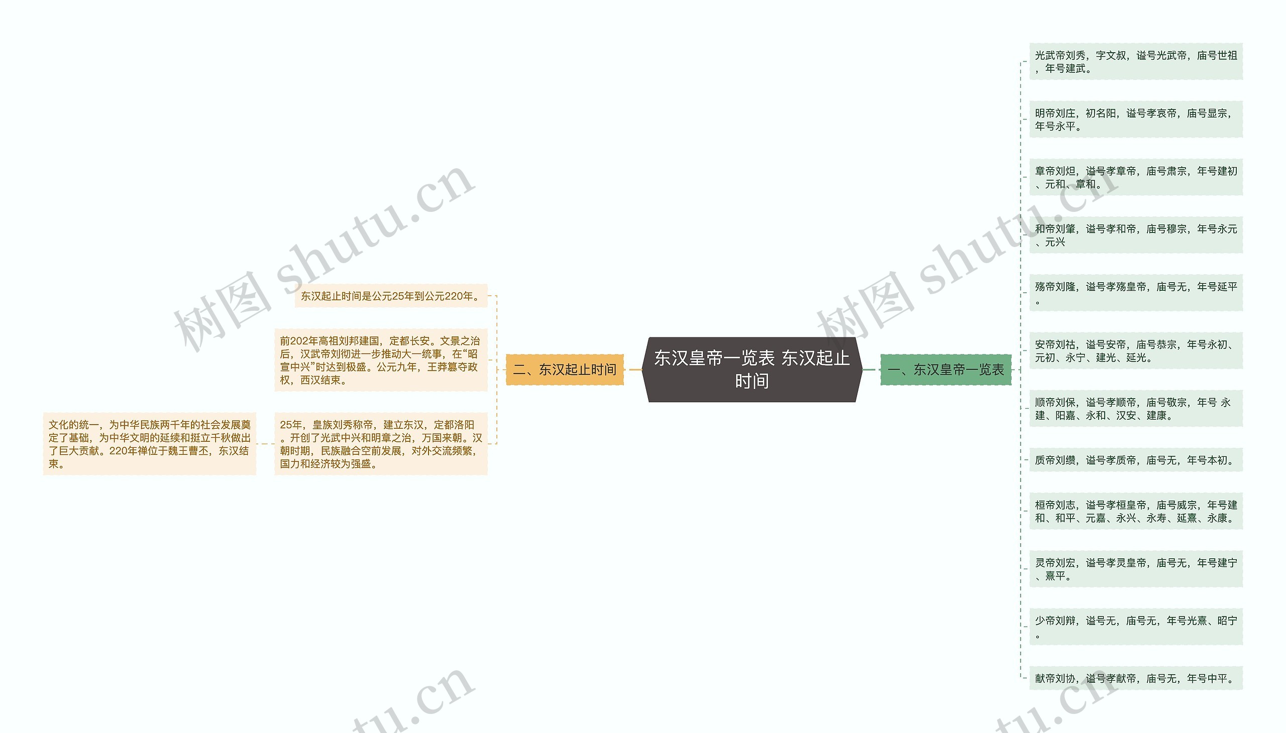 东汉皇帝一览表 东汉起止时间