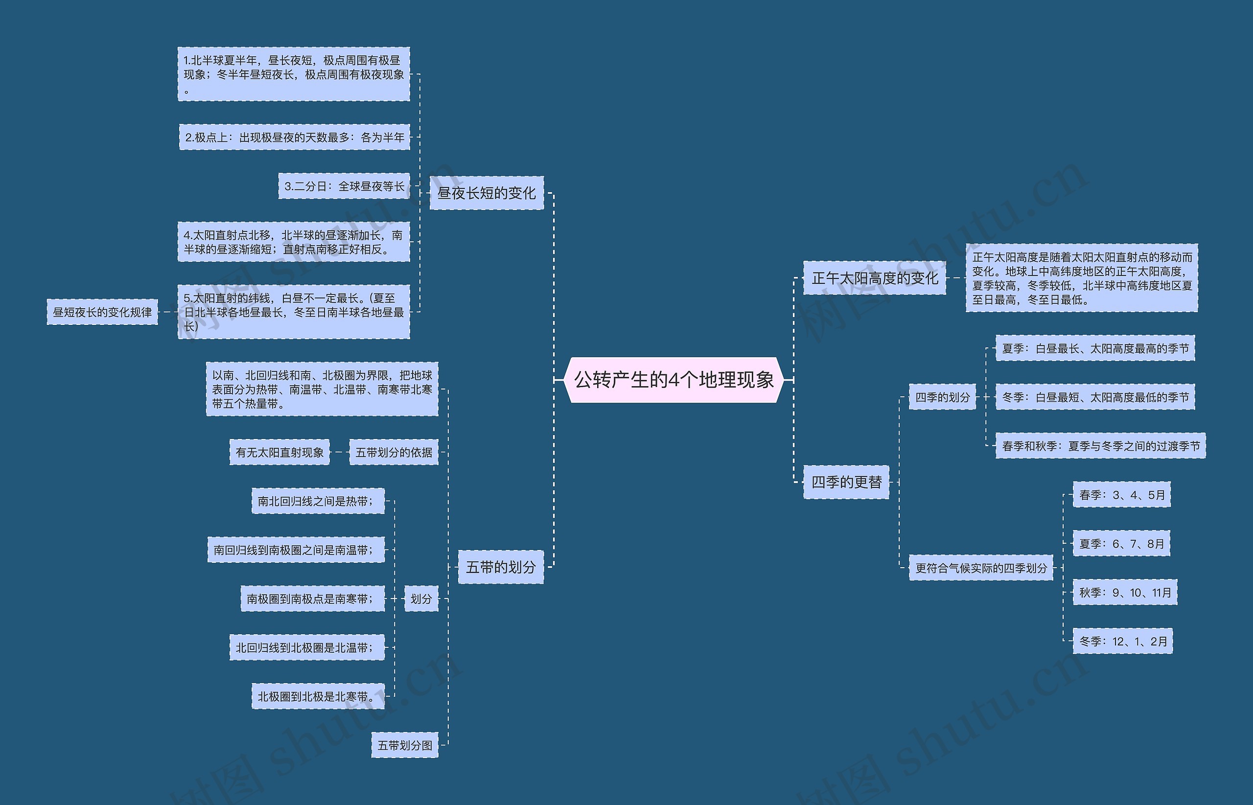 公转产生的4个地理现象思维导图