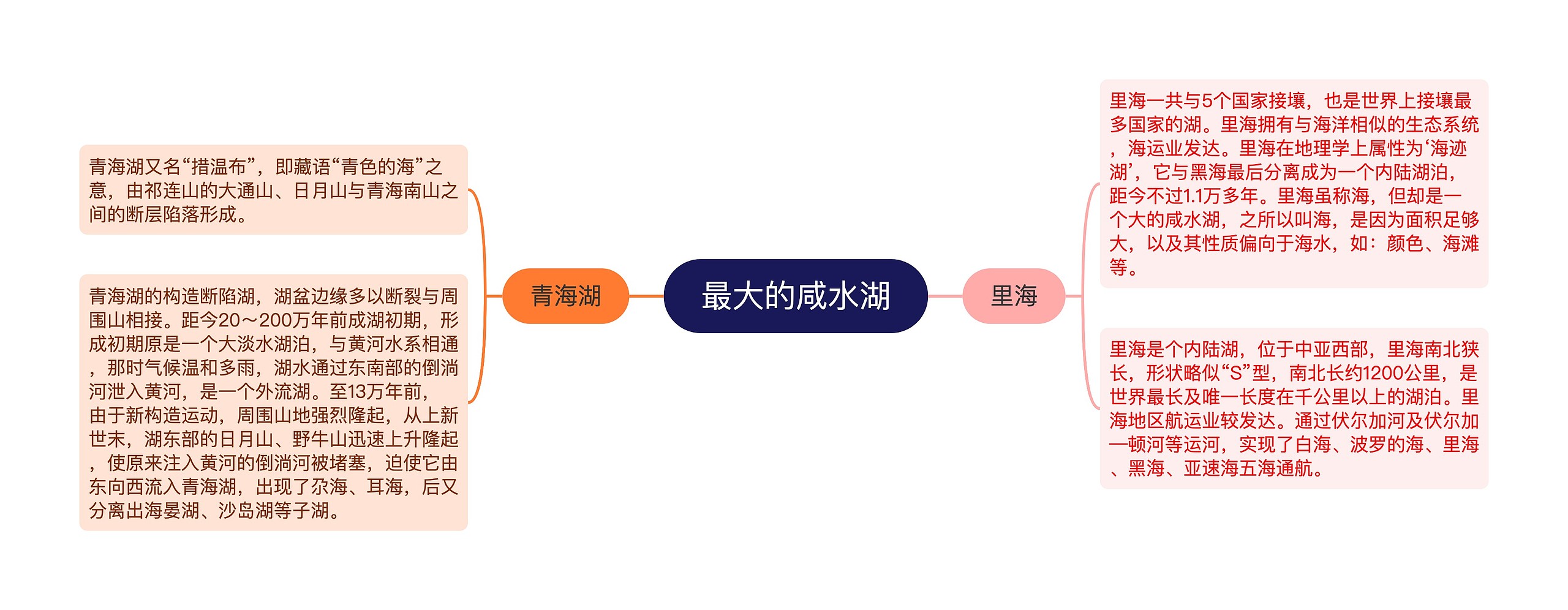 最大的咸水湖思维导图