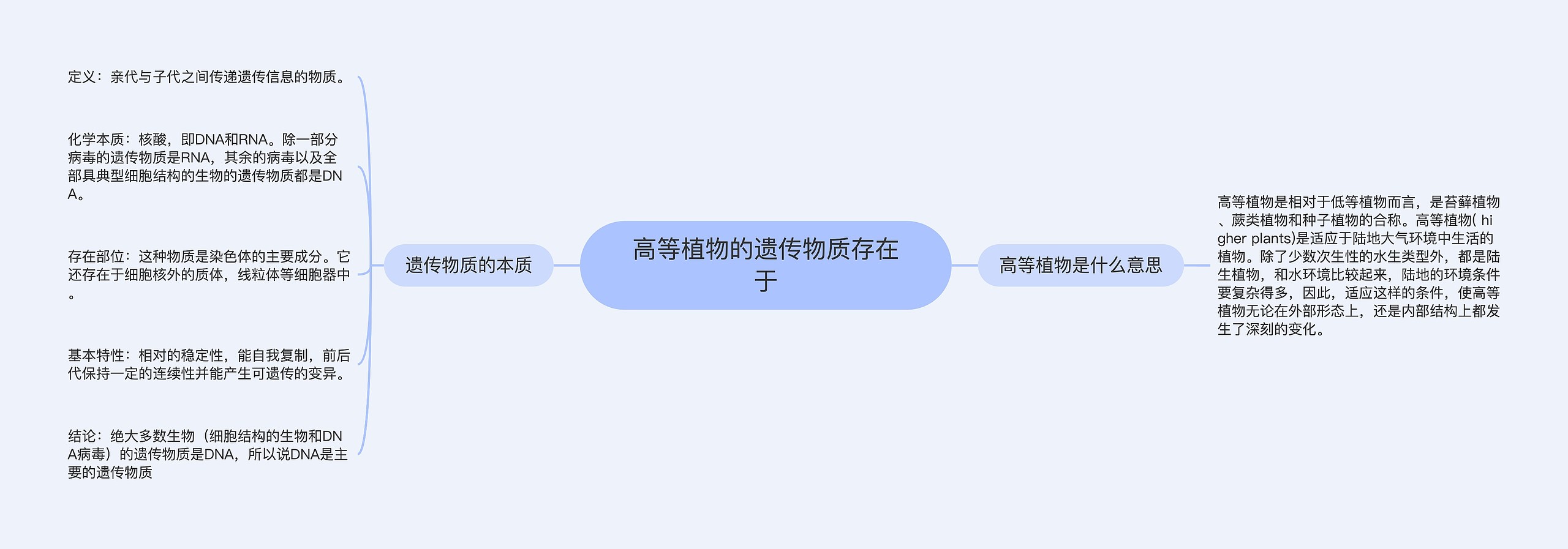 高等植物的遗传物质存在于思维导图