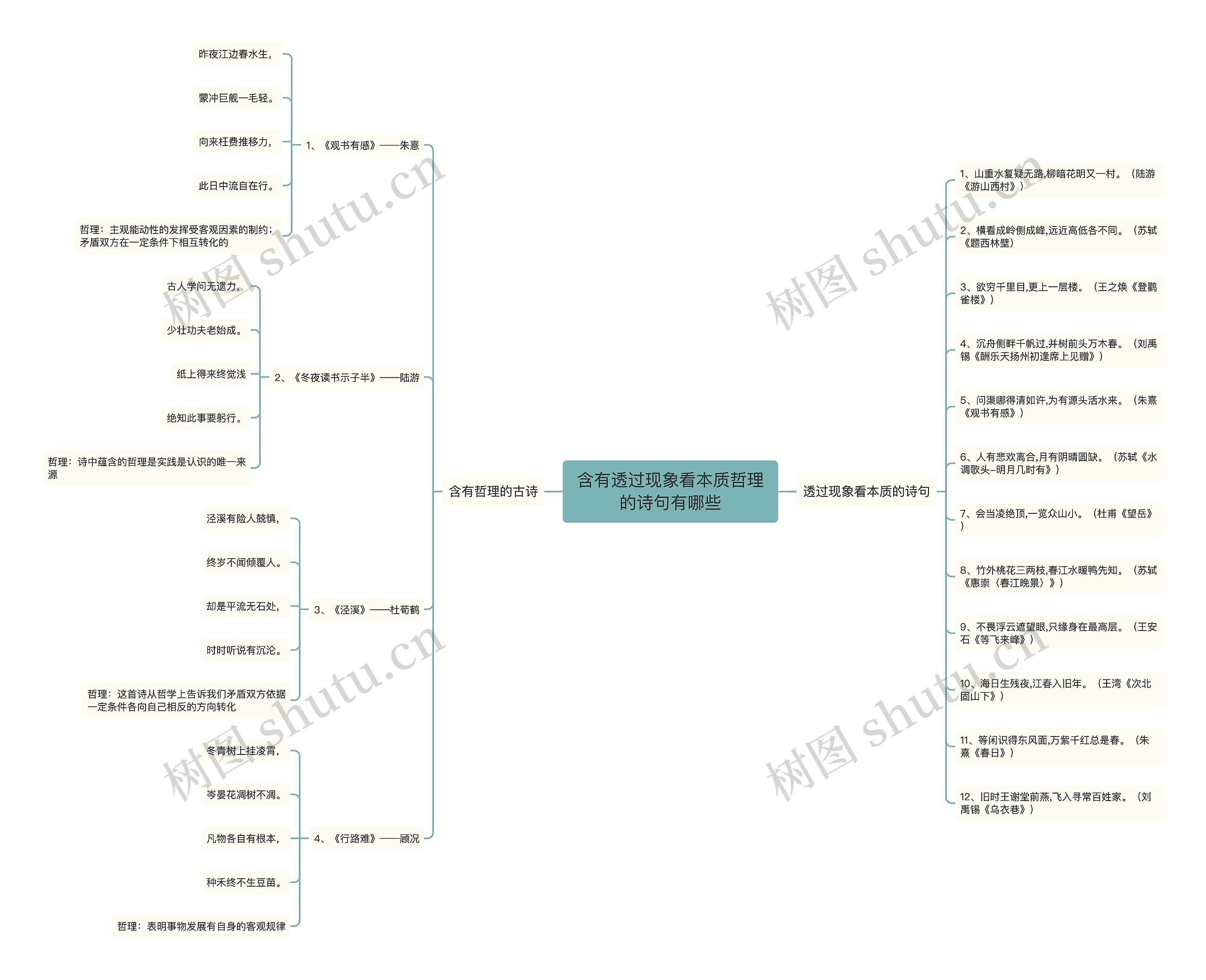 含有透过现象看本质哲理的诗句有哪些思维导图