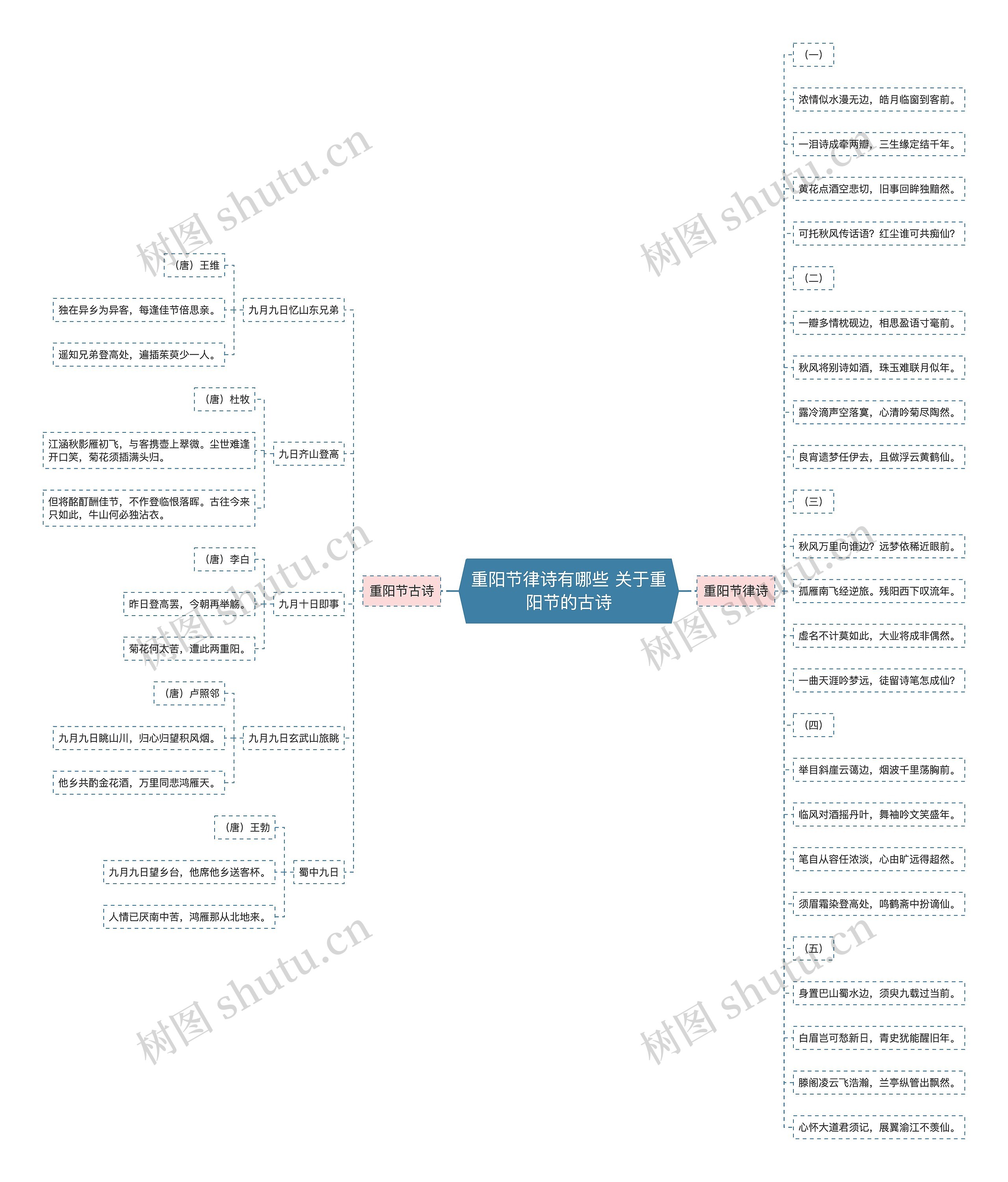 重阳节律诗有哪些 关于重阳节的古诗思维导图高清图 重阳节律诗有哪些 关于重阳节的古诗思维导图