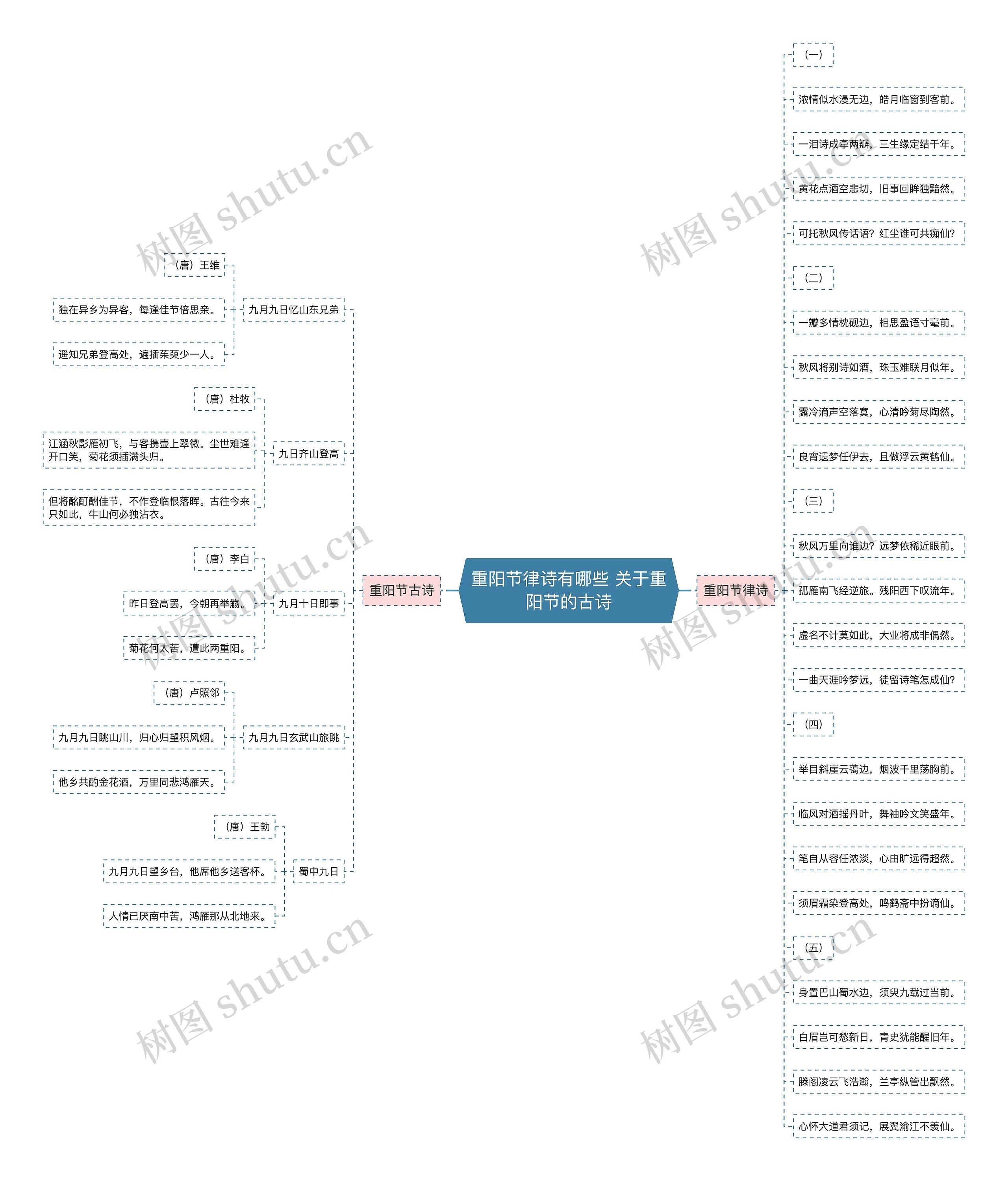 重阳节律诗有哪些 关于重阳节的古诗思维导图