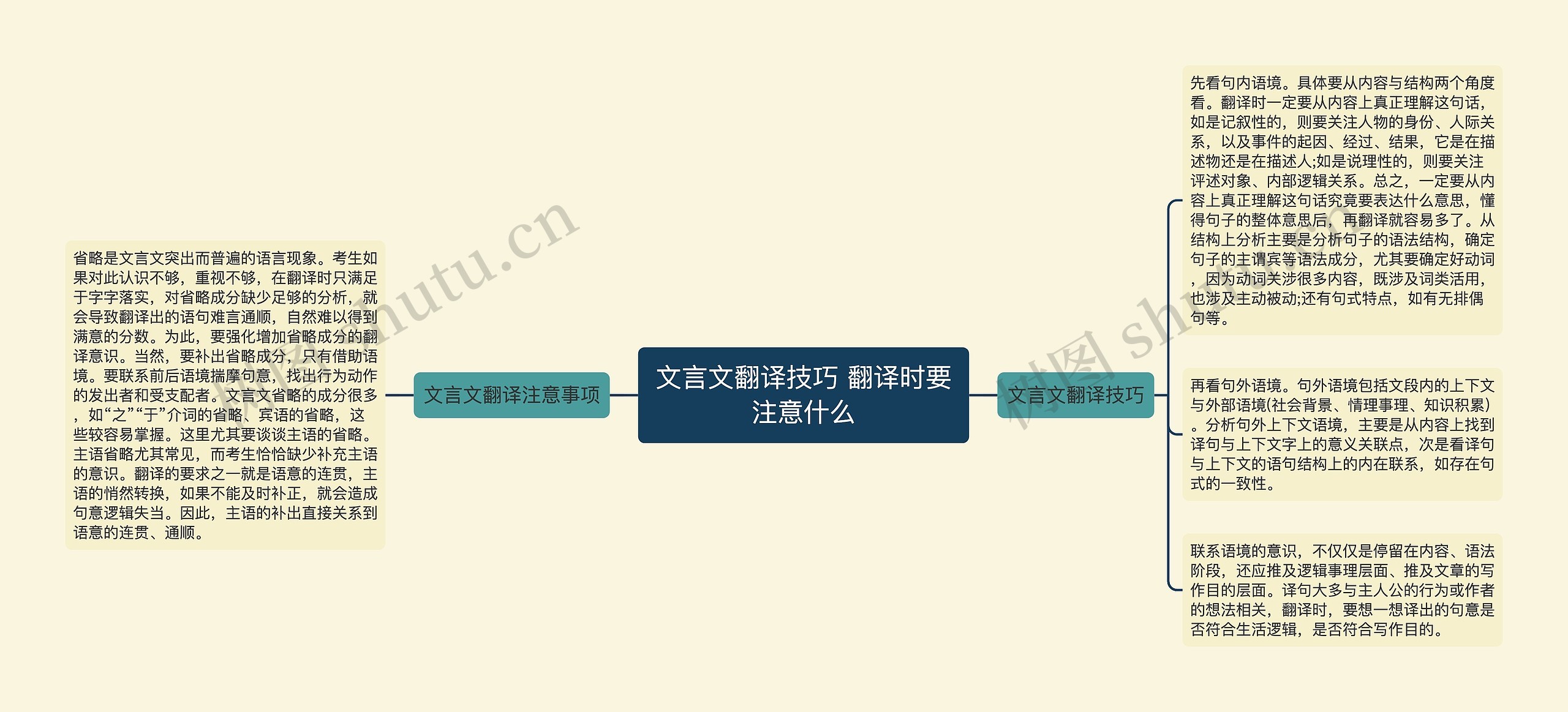 文言文翻译技巧 翻译时要注意什么思维导图