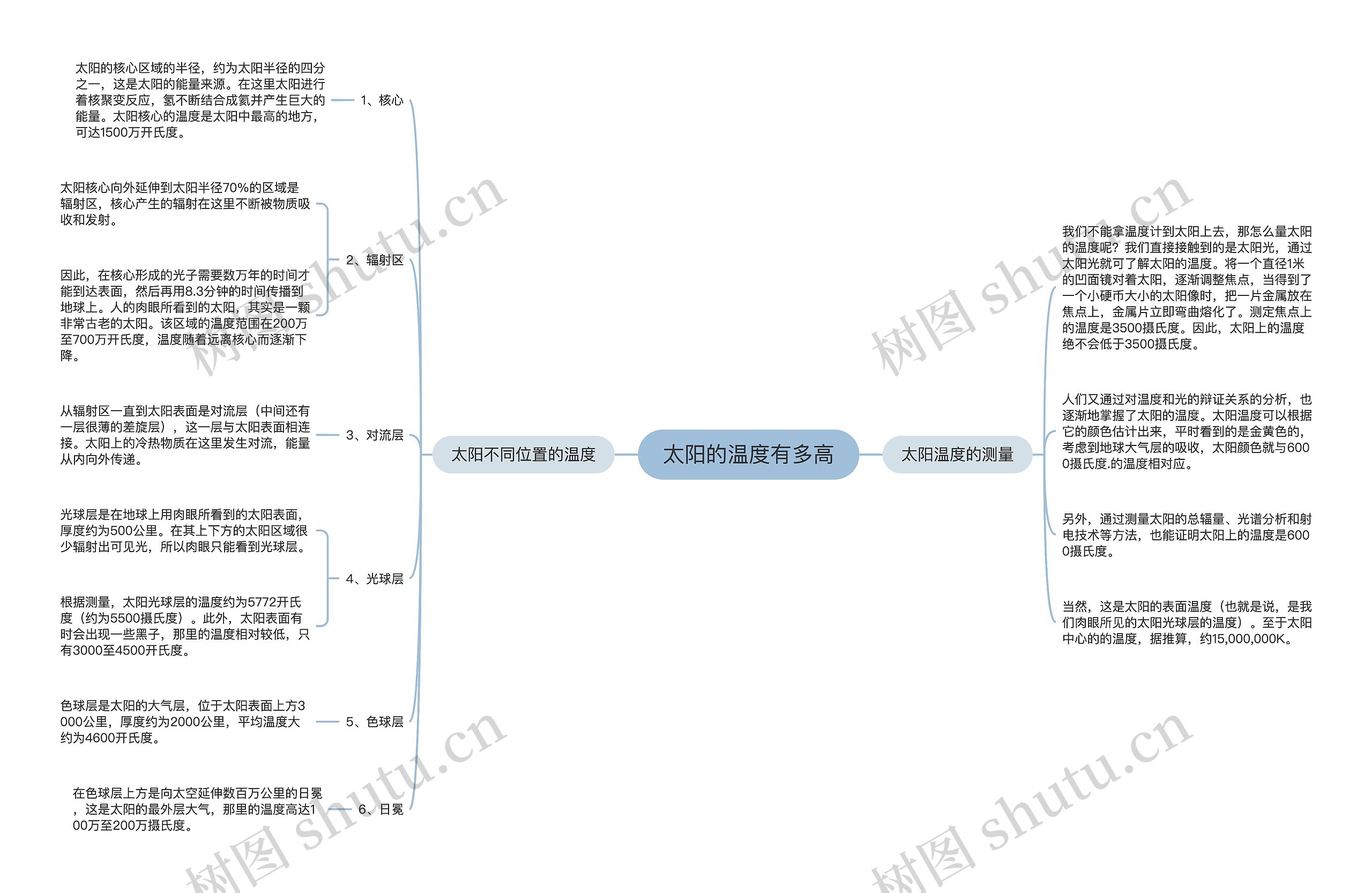 太阳的温度有多高思维导图