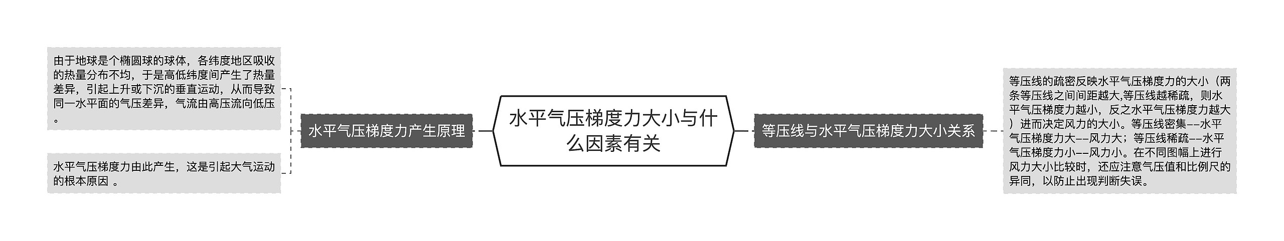 水平气压梯度力大小与什么因素有关思维导图