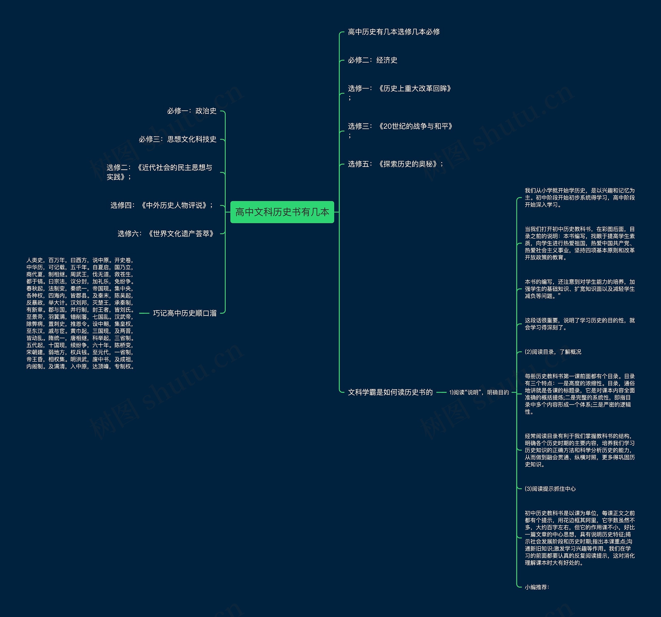 高中文科历史书有几本思维导图
