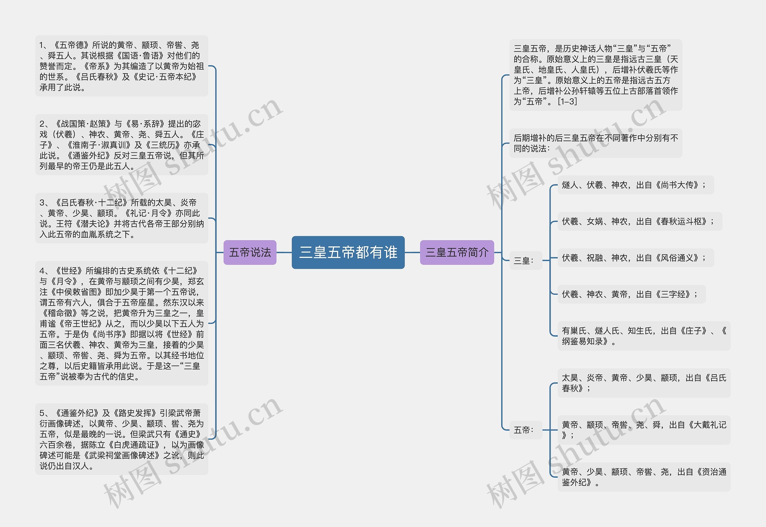 三皇五帝都有谁思维导图