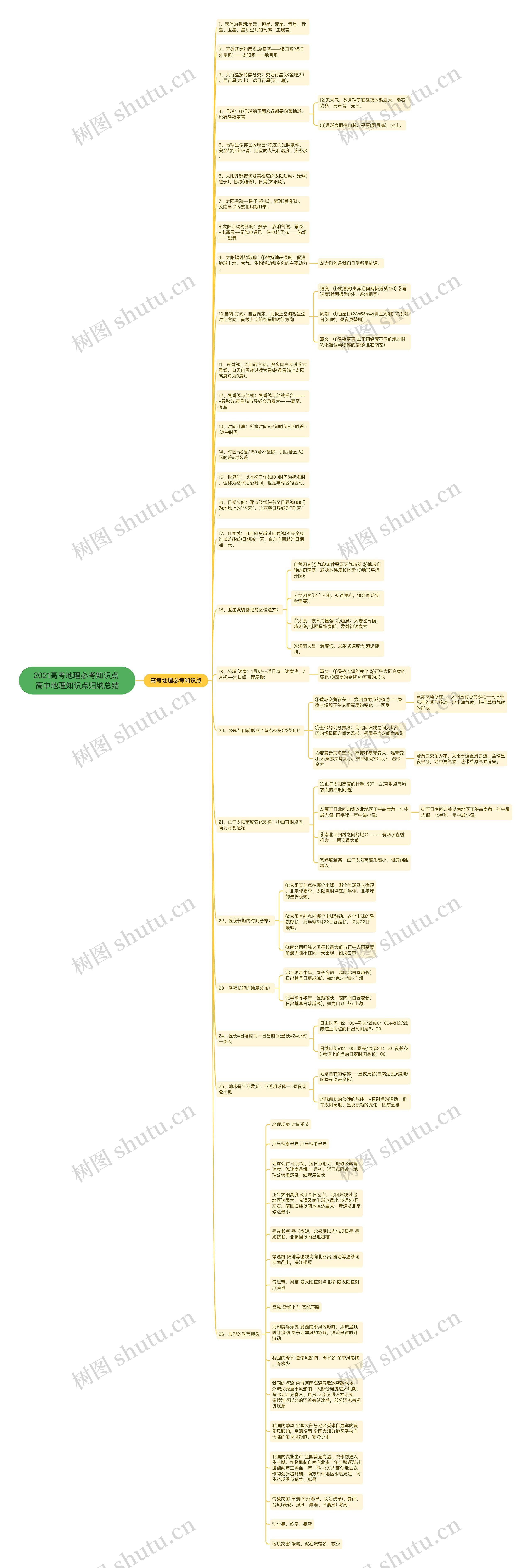 2021高考地理必考知识点 高中地理知识点归纳总结思维导图