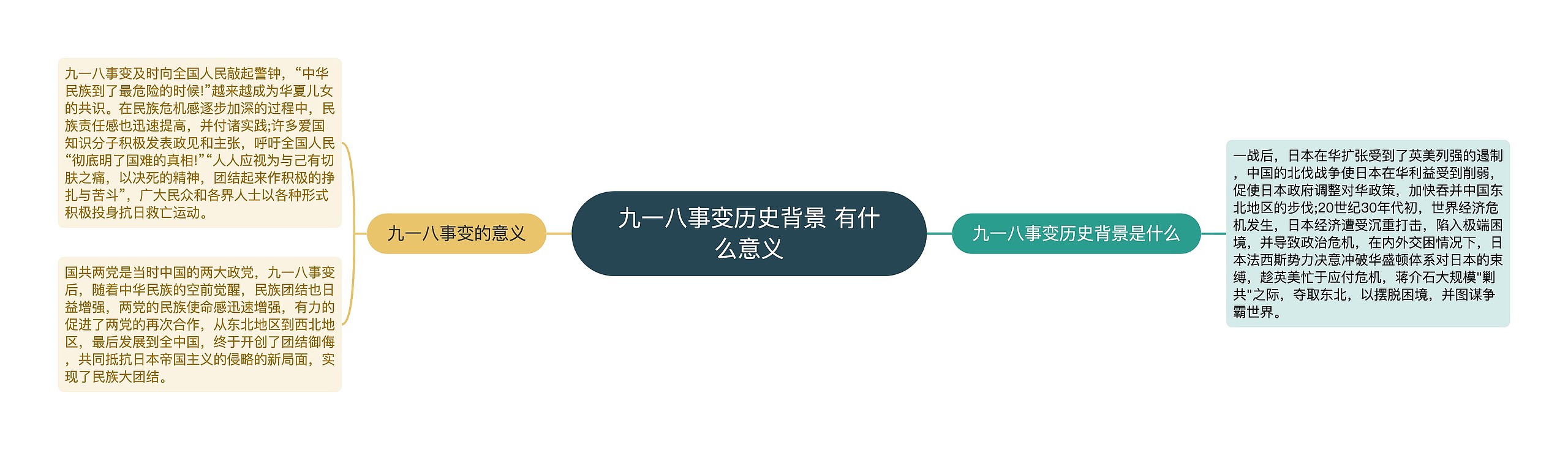 九一八事变历史背景 有什么意义思维导图高清图 九一八事变历史背景 有什么意义思维导图