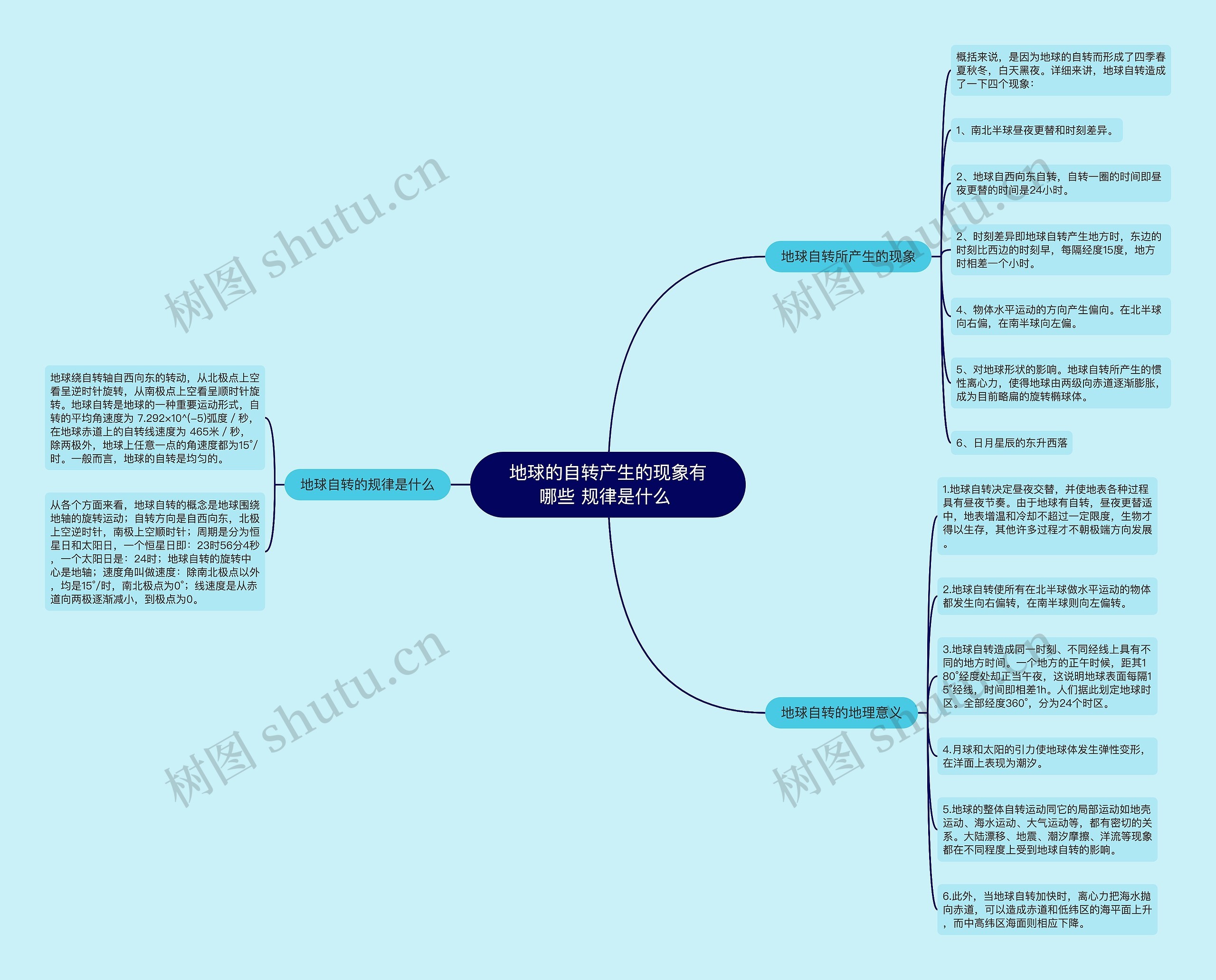 地球的自转产生的现象有哪些 规律是什么 思维导图