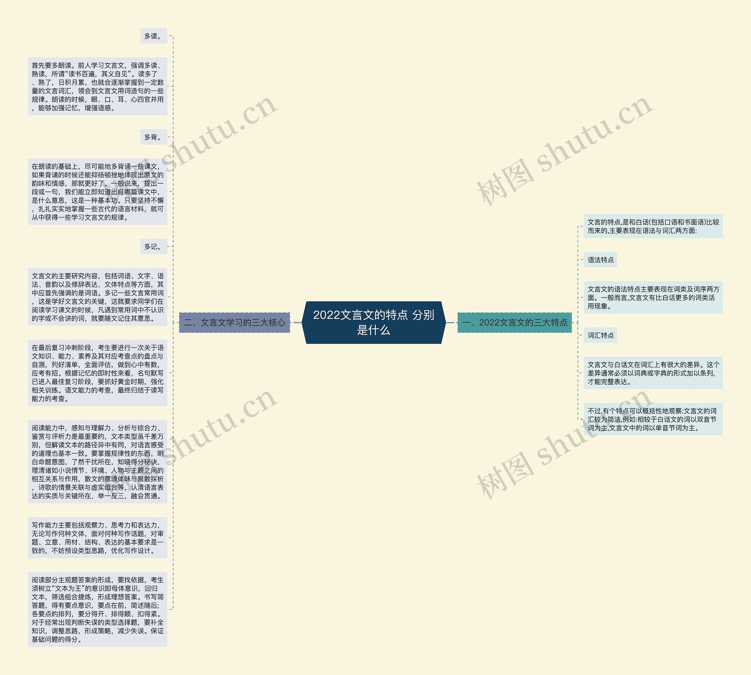 2022文言文的特点 分别是什么思维导图