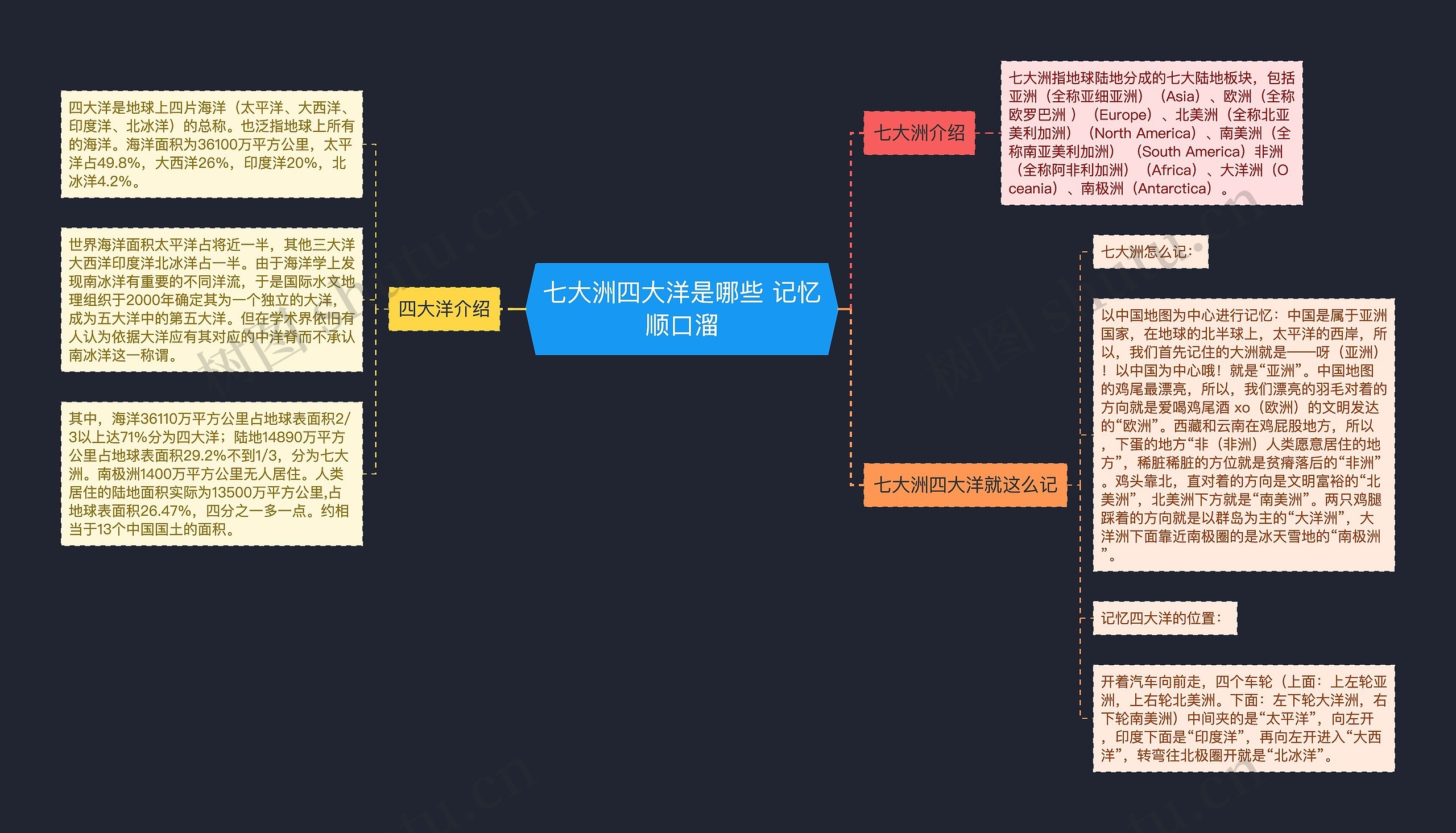 七大洲四大洋是哪些 记忆顺口溜思维导图