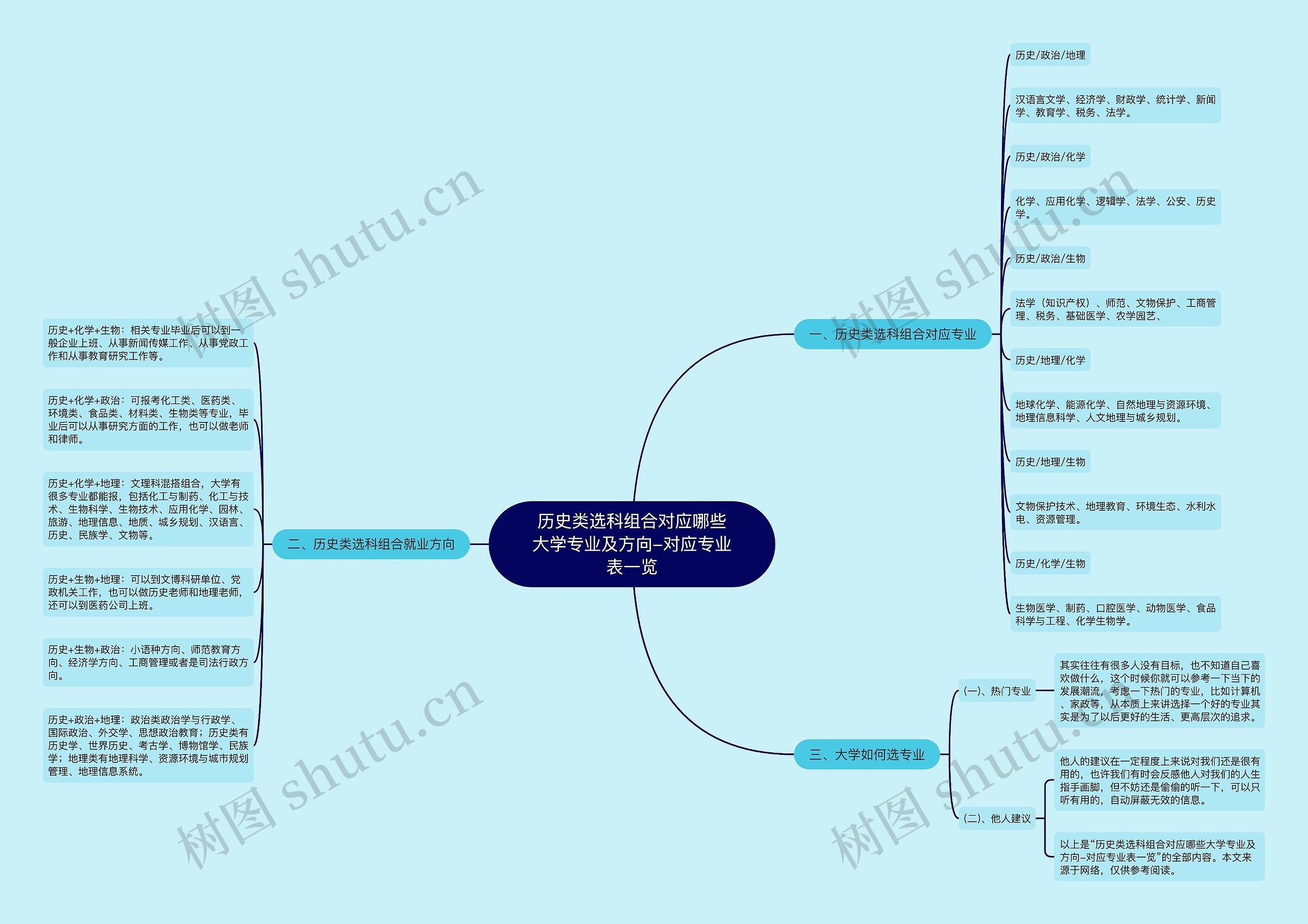 历史类选科组合对应哪些大学专业及方向-对应专业表一览思维导图