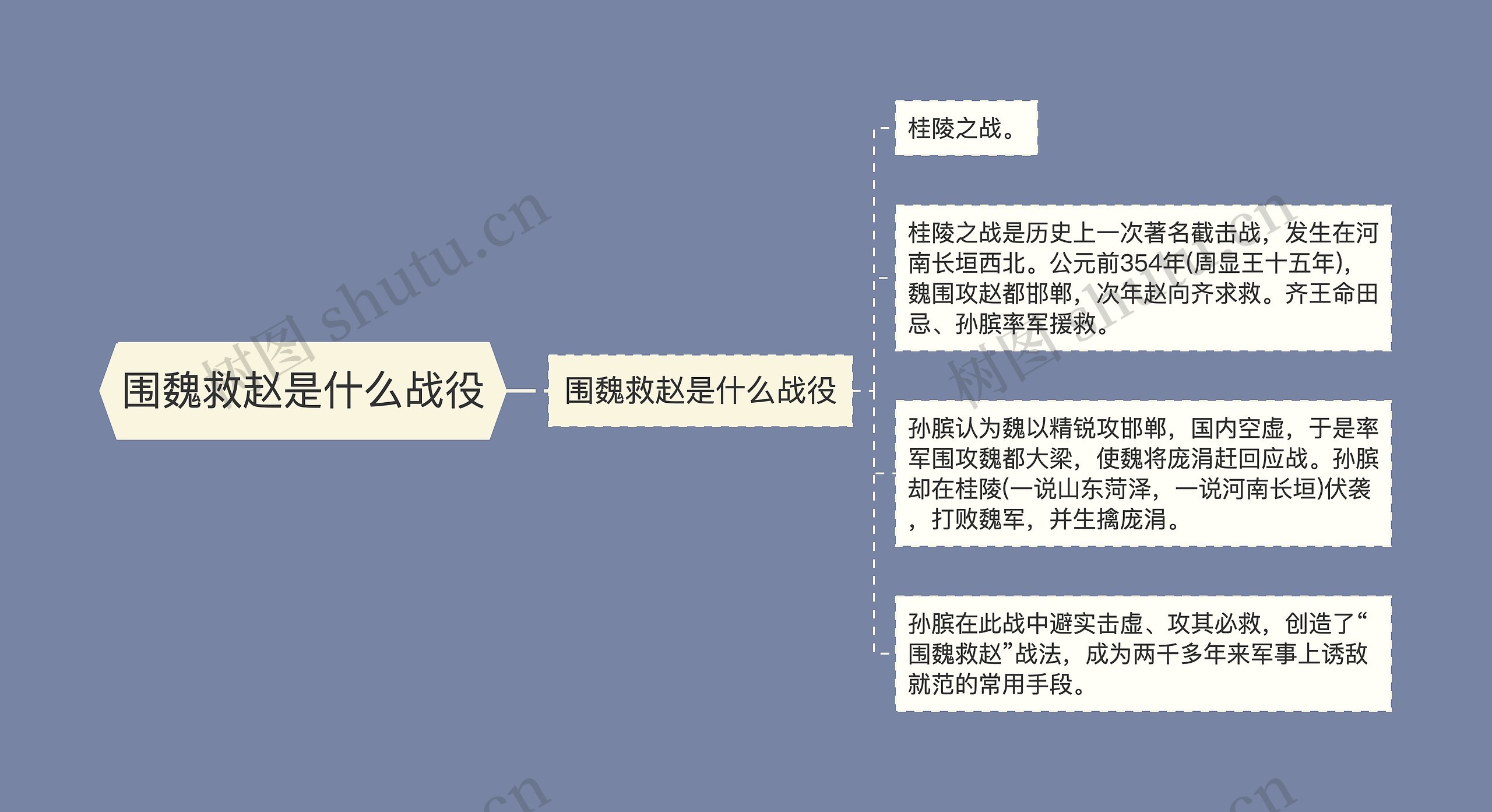 围魏救赵是什么战役思维导图