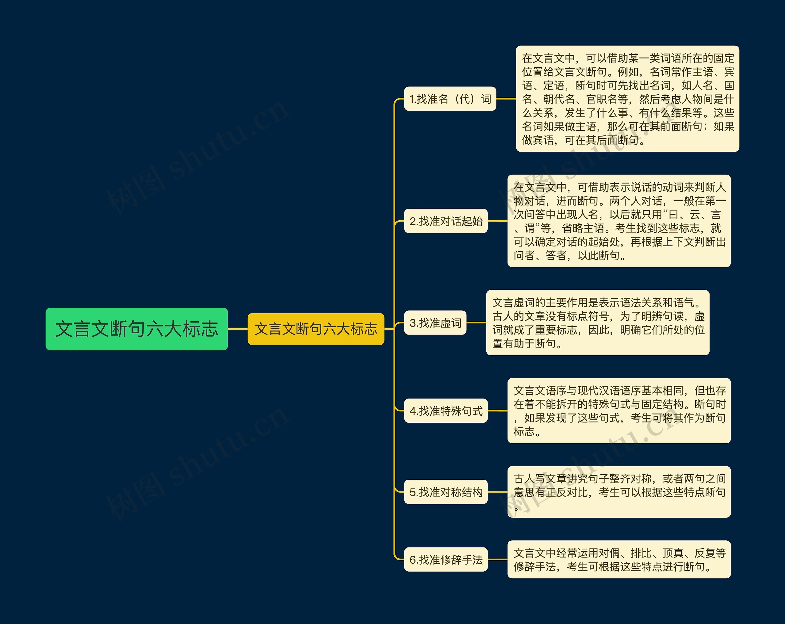文言文断句六大标志