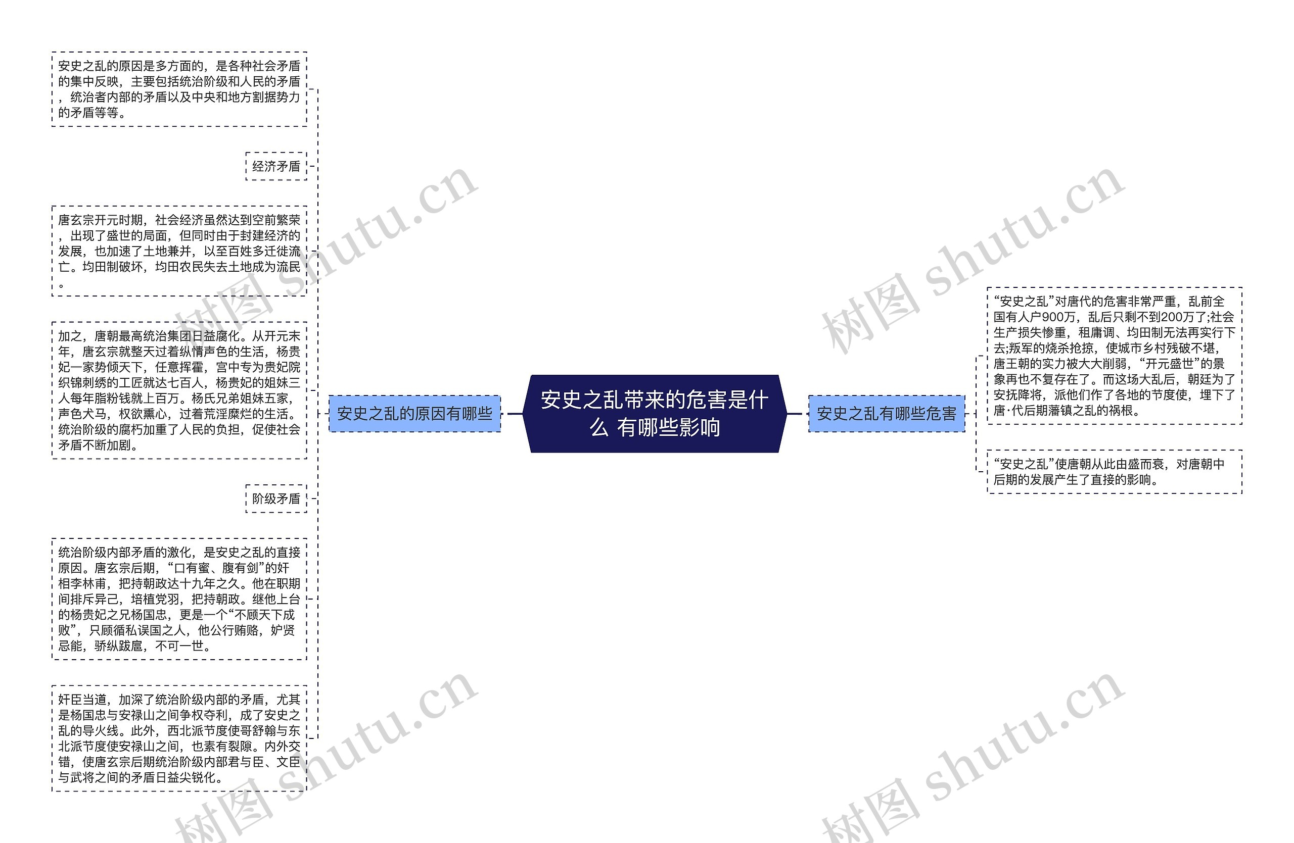 安史之乱带来的危害是什么 有哪些影响思维导图