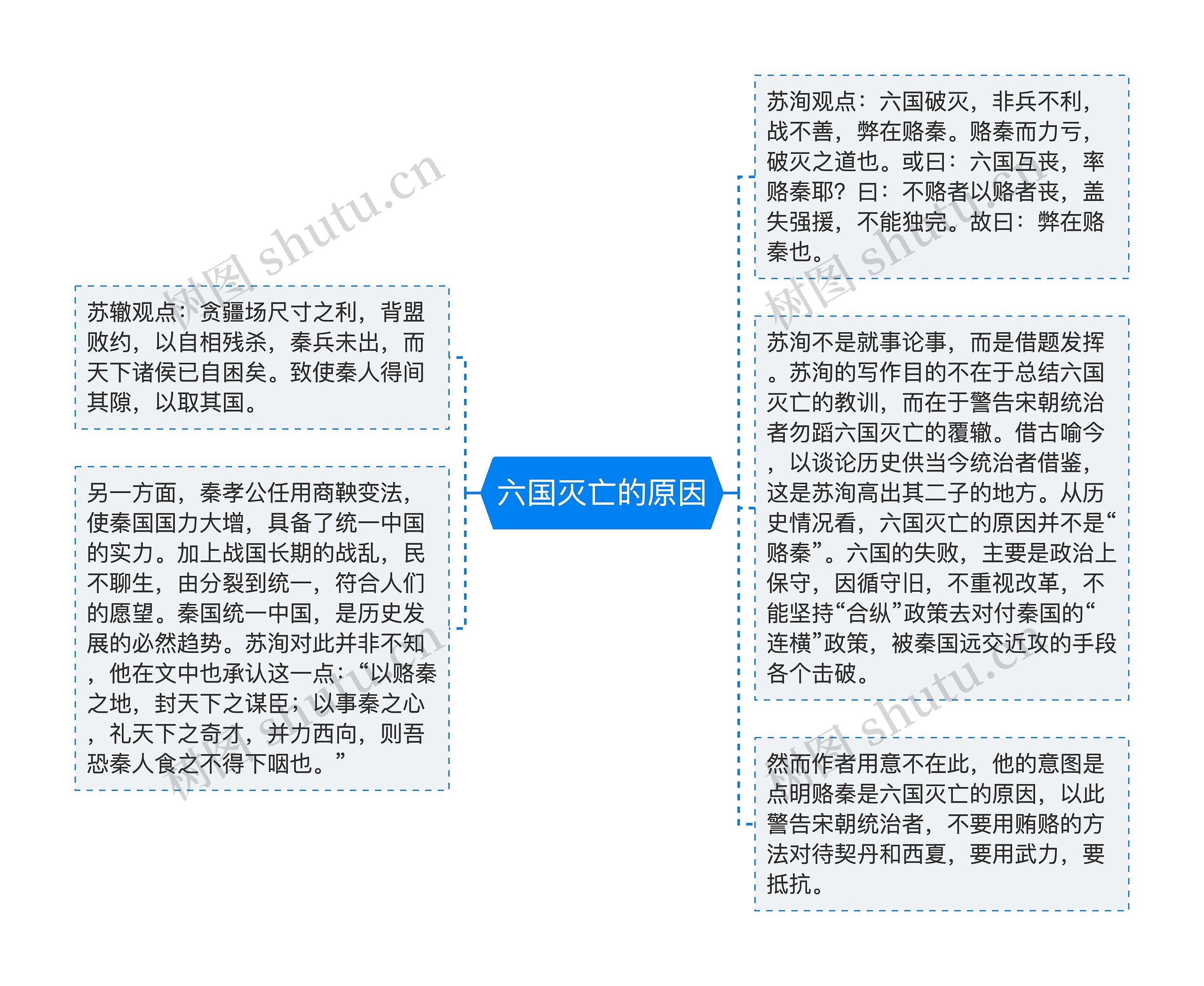 六国灭亡的原因思维导图