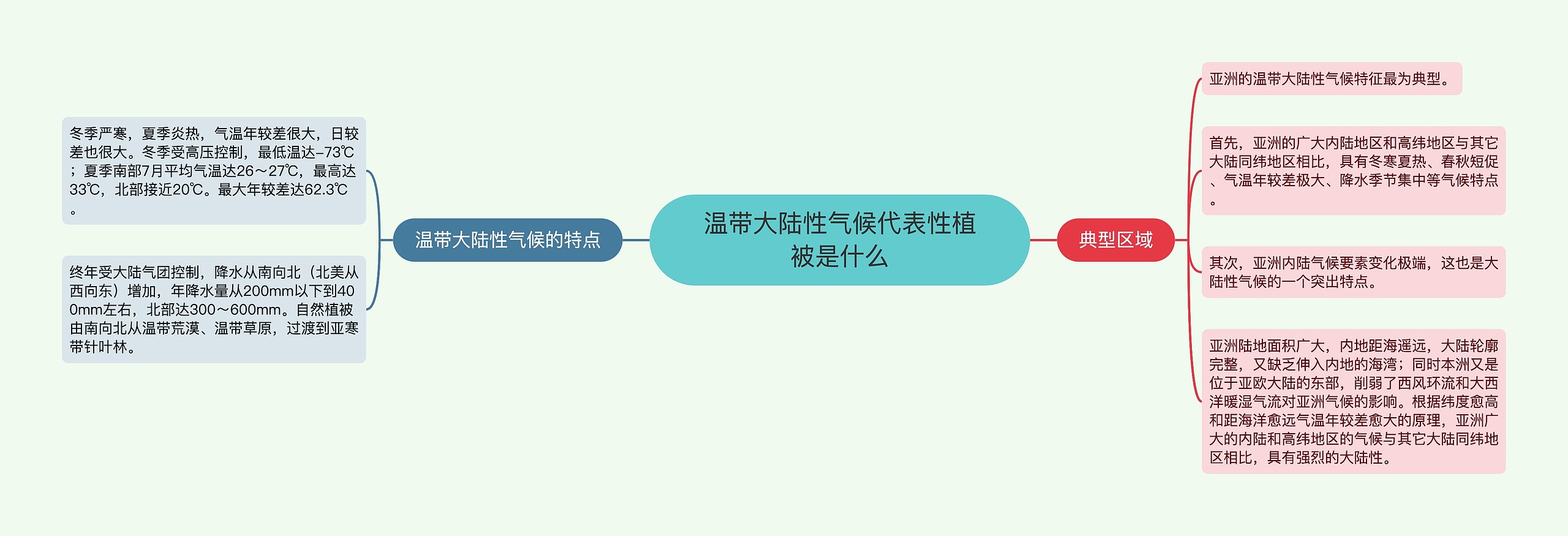 温带大陆性气候代表性植被是什么