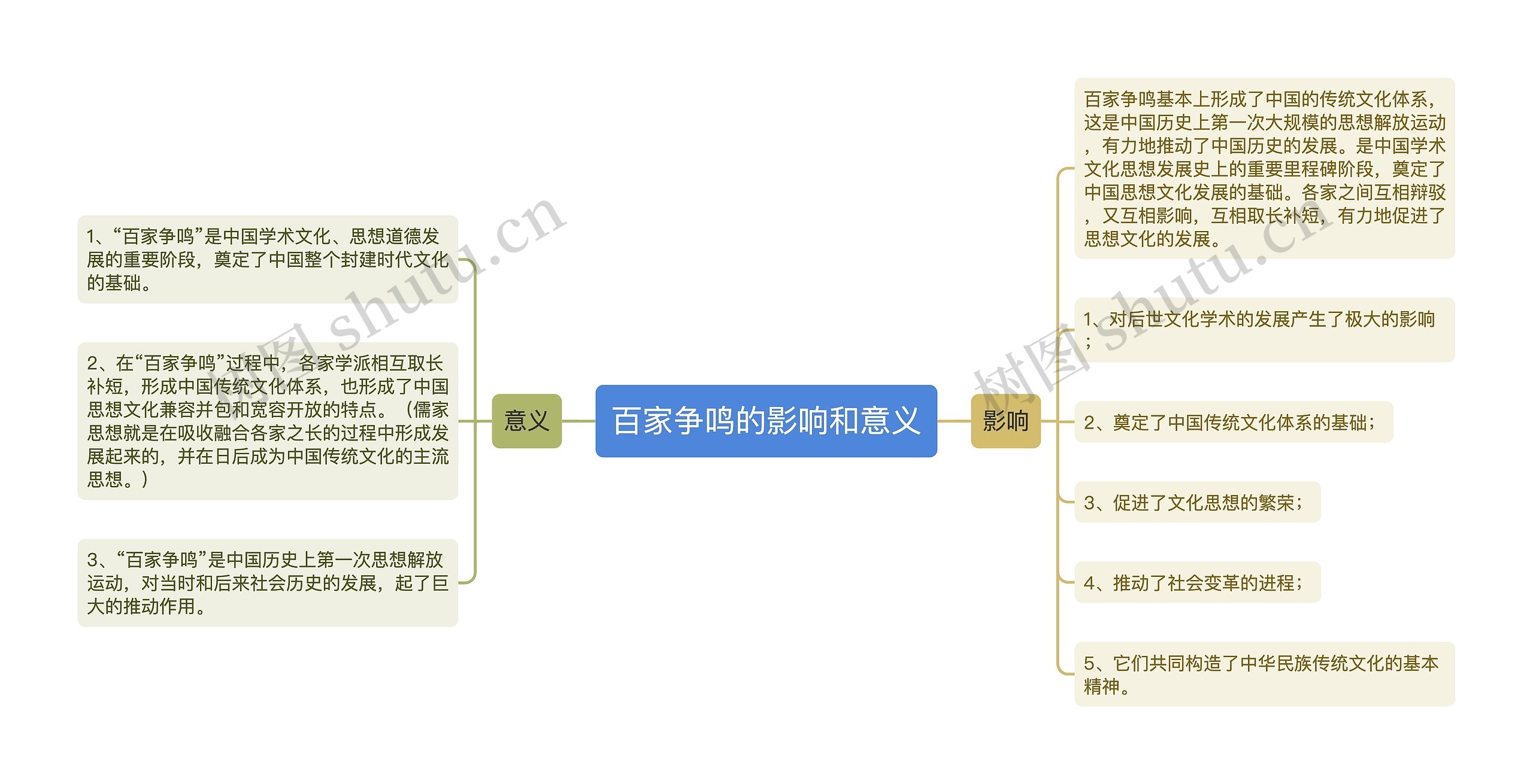 百家争鸣的影响和意义思维导图