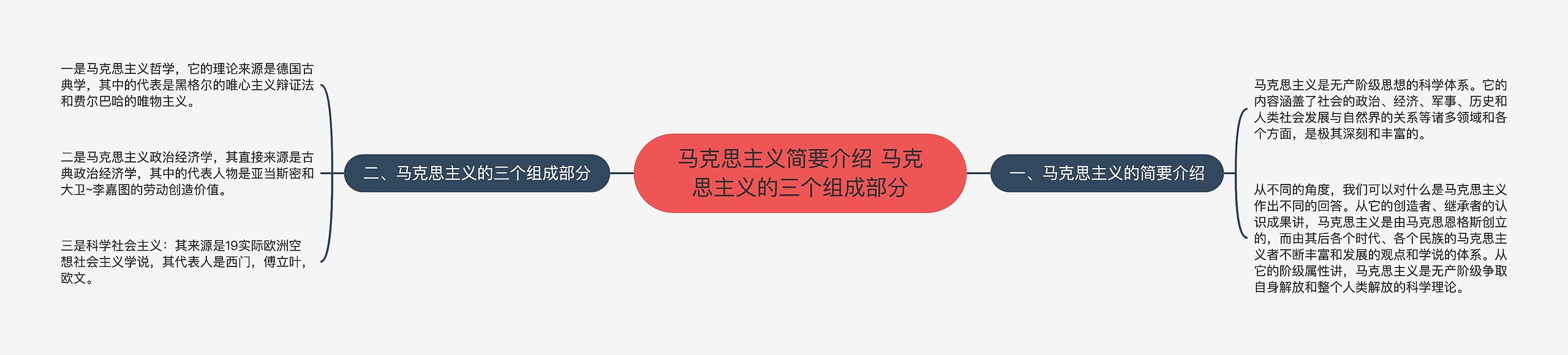 马克思主义简要介绍 马克思主义的三个组成部分思维导图