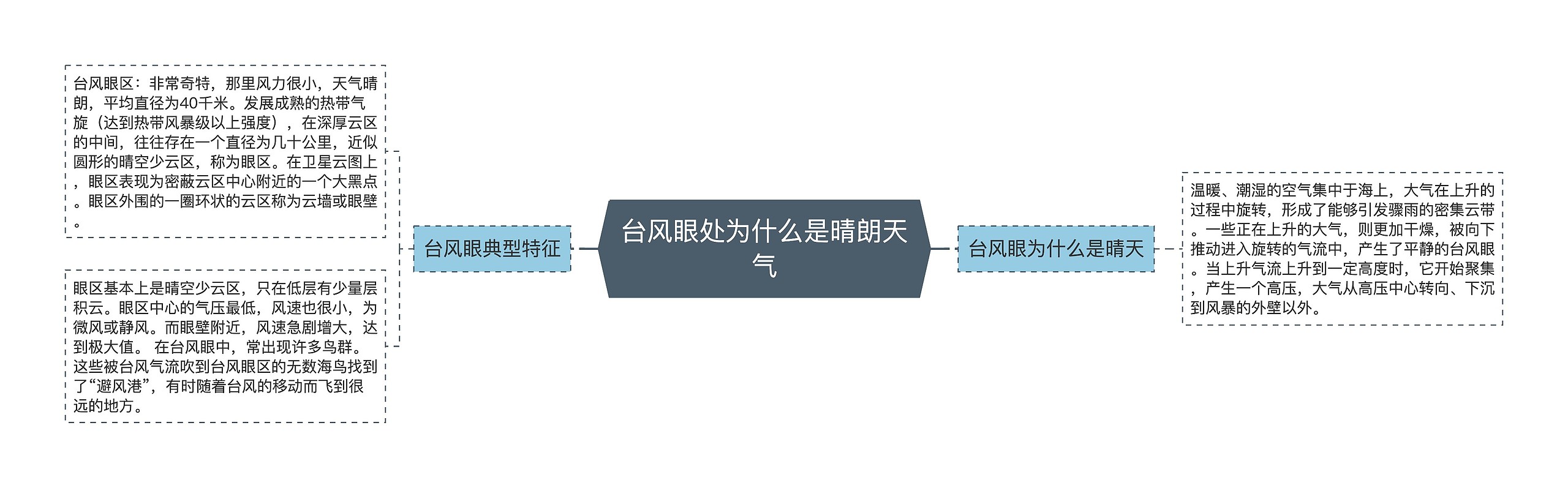 台风眼处为什么是晴朗天气 台风眼处为什么是晴朗天气