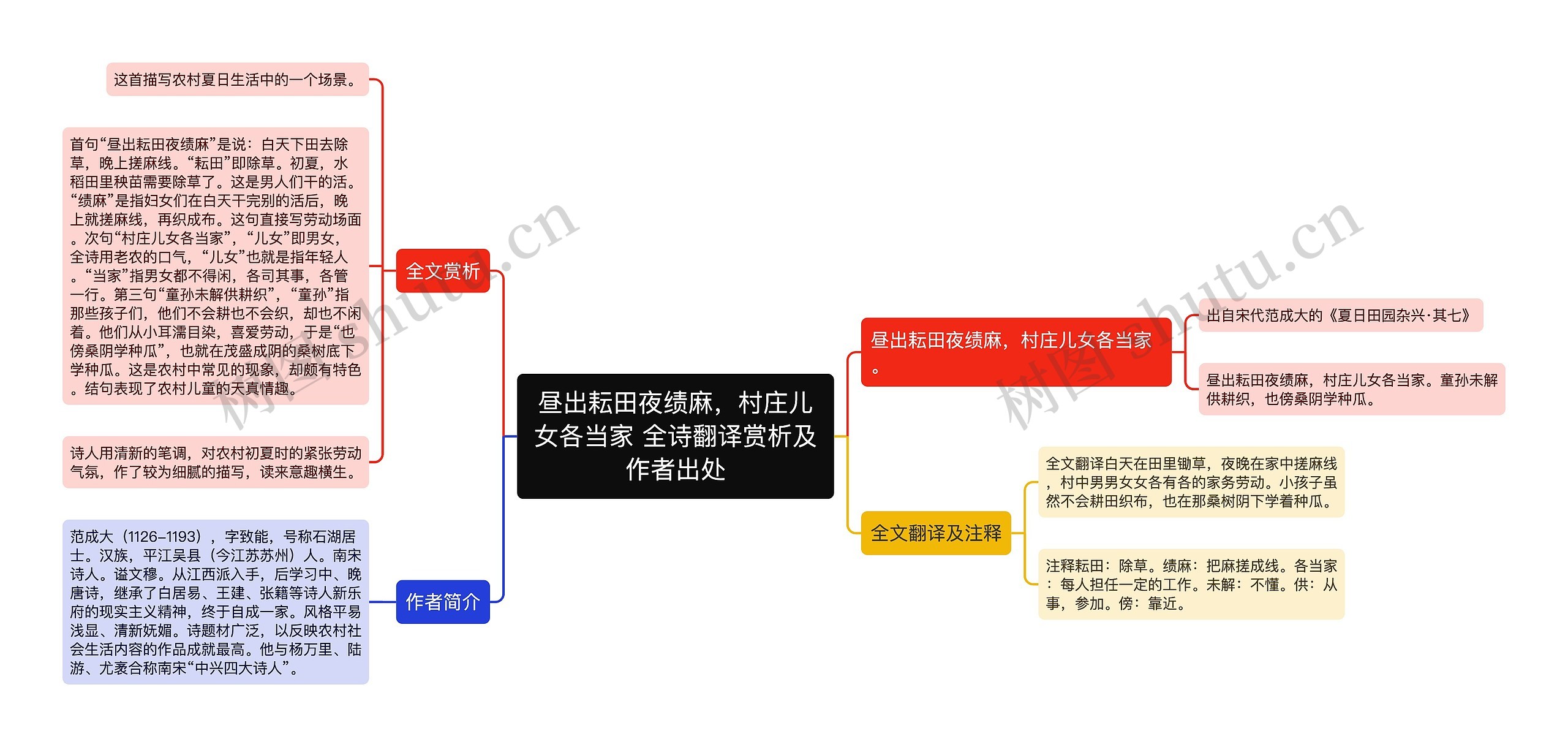 昼出耘田夜绩麻，村庄儿女各当家 全诗翻译赏析及作者出处思维导图