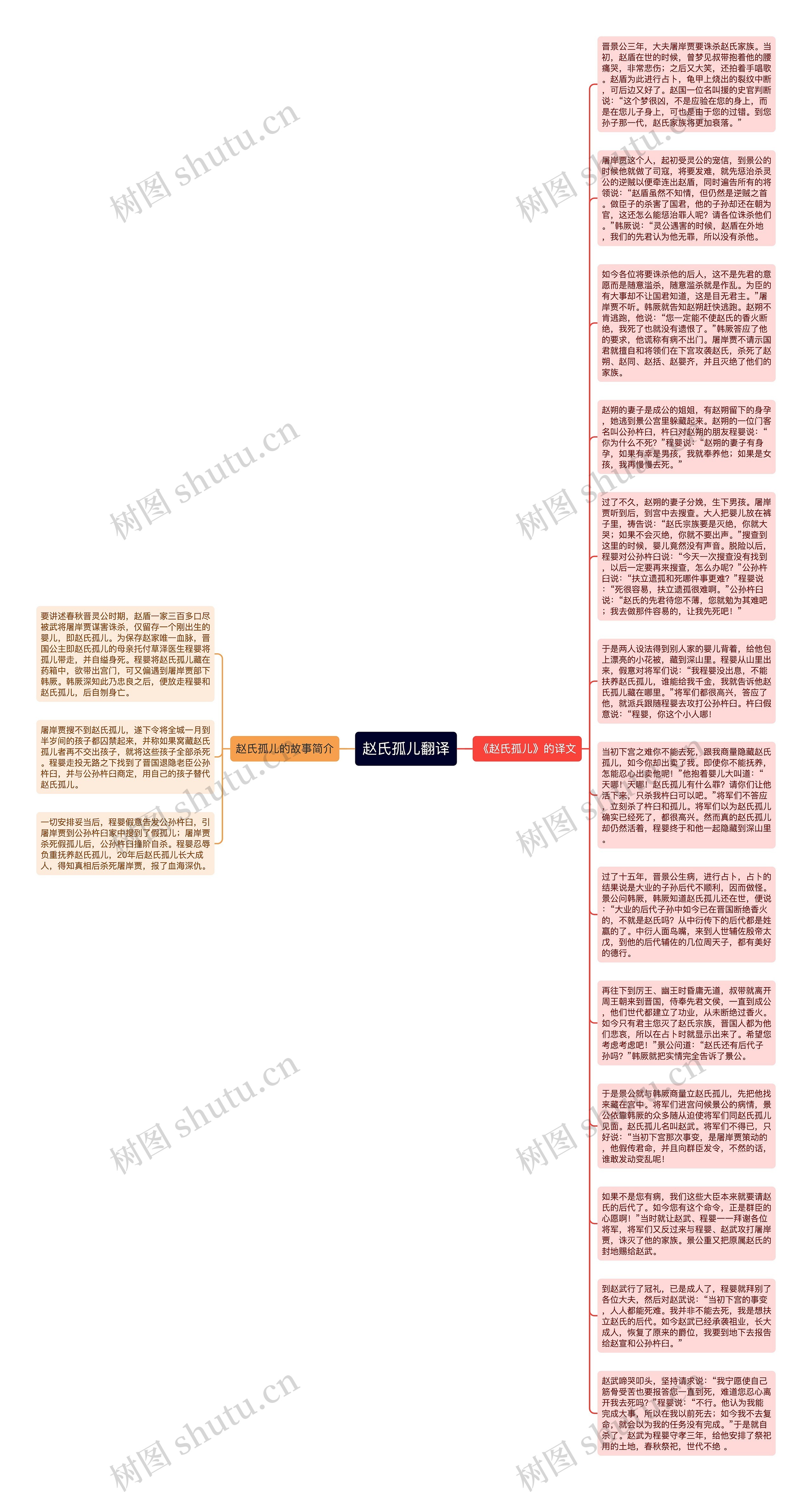 赵氏孤儿翻译思维导图