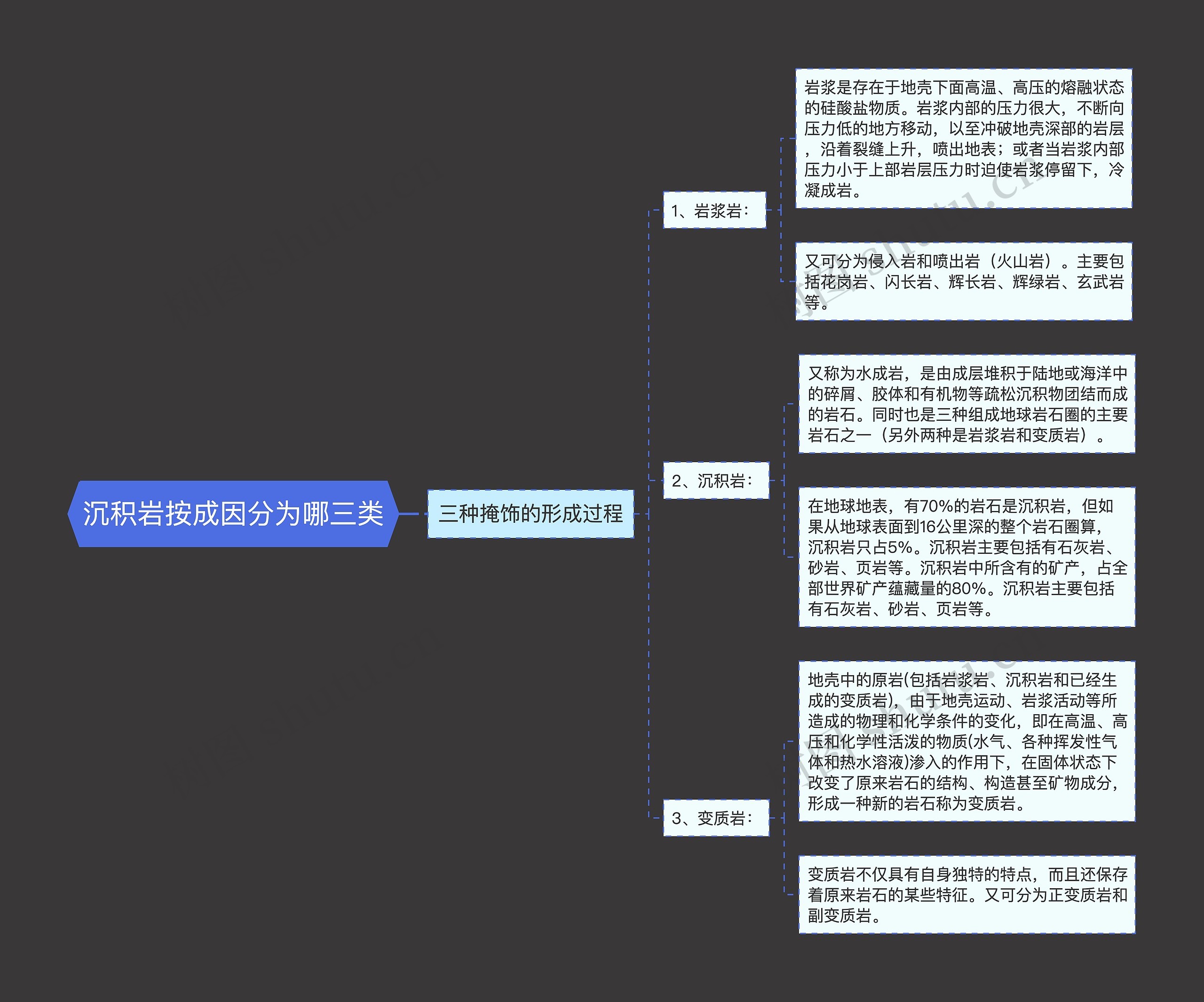 沉积岩按成因分为哪三类思维导图