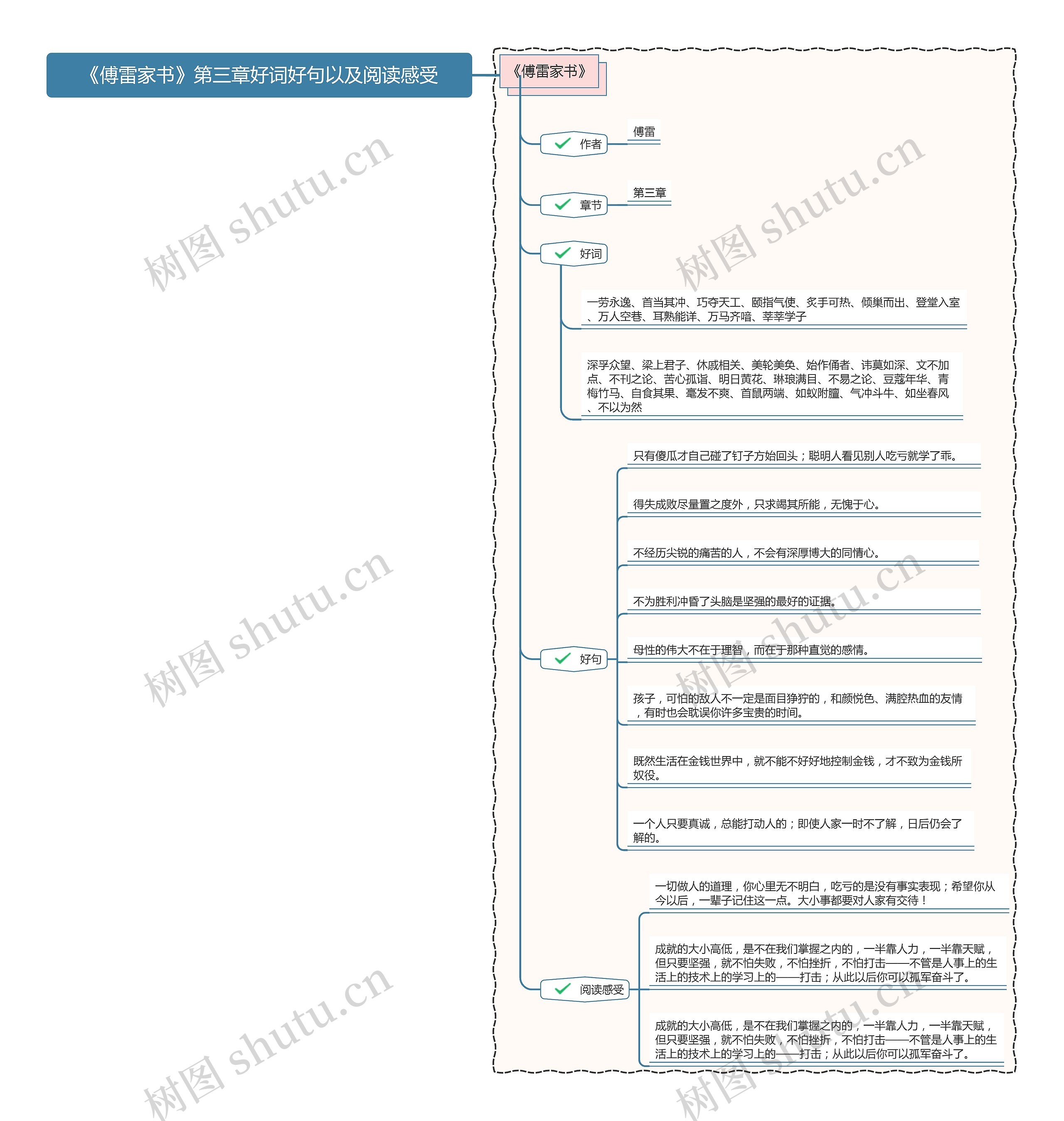 《傅雷家书》第三章好词好句以及阅读感受思维导图