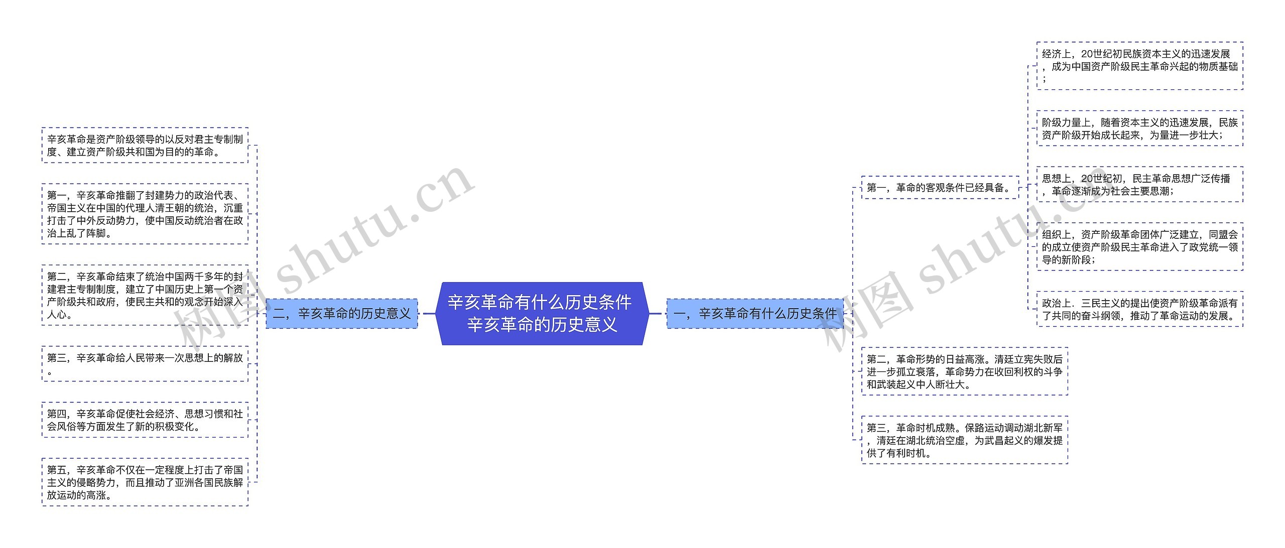 辛亥革命有什么历史条件 辛亥革命的历史意义思维导图