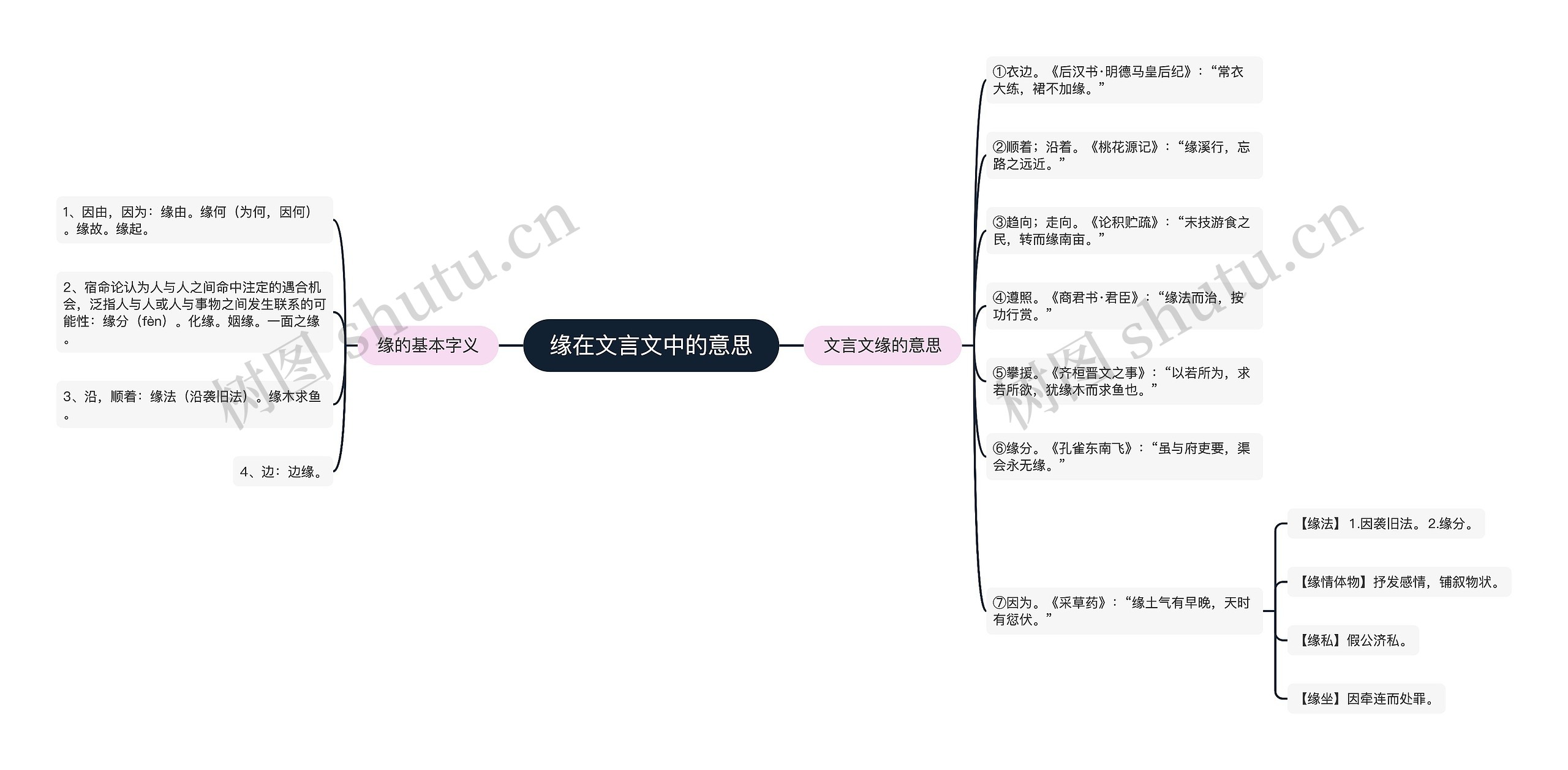 缘在文言文中的意思