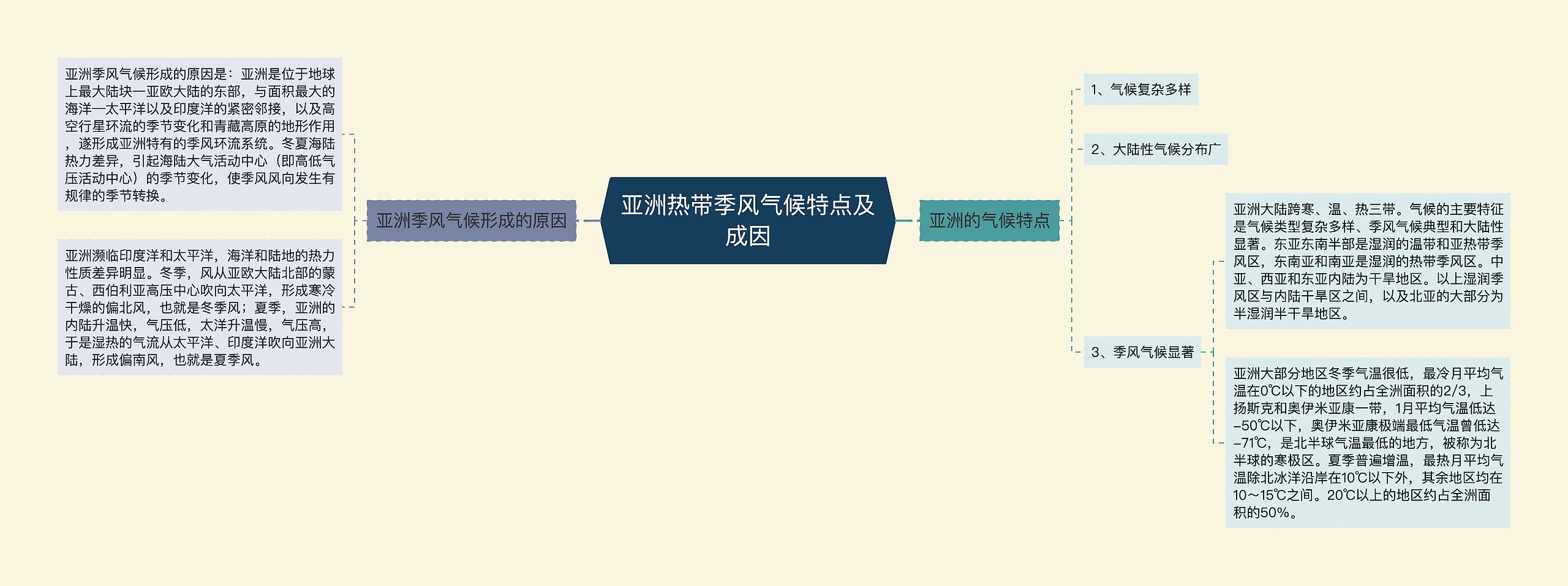 亚洲热带季风气候特点及成因思维导图