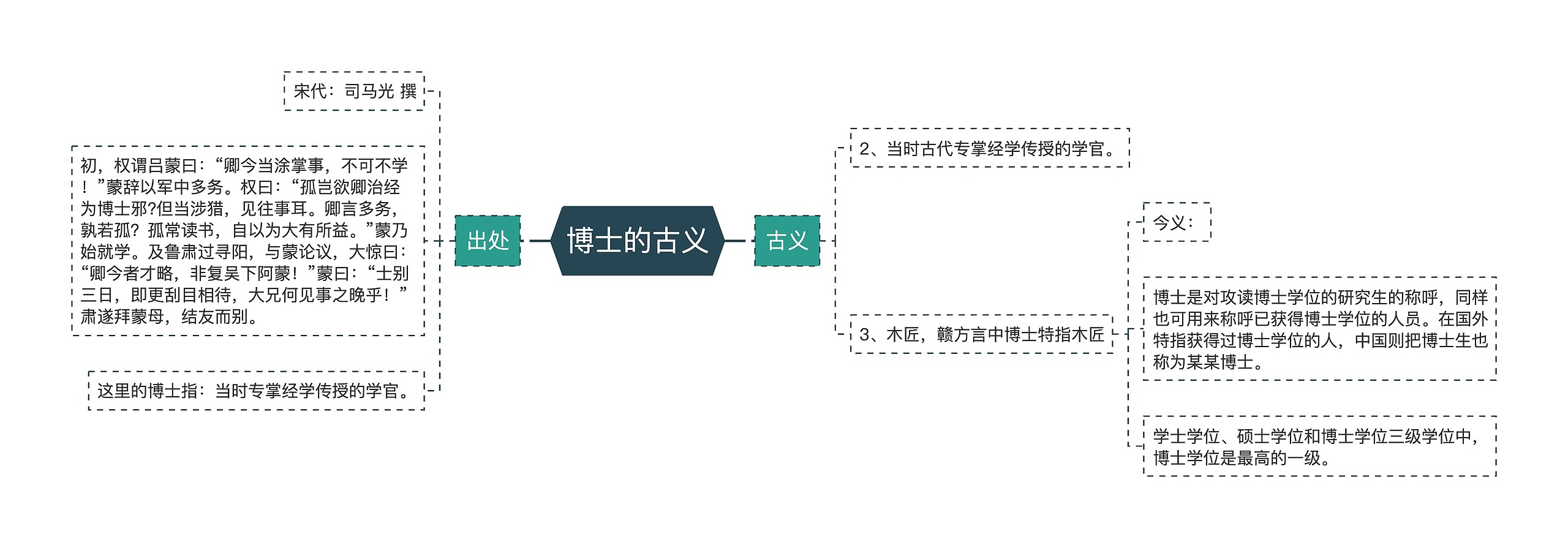 博士的古义思维导图