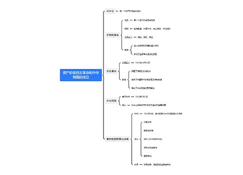 资产阶级民主革命和中华明国的成立