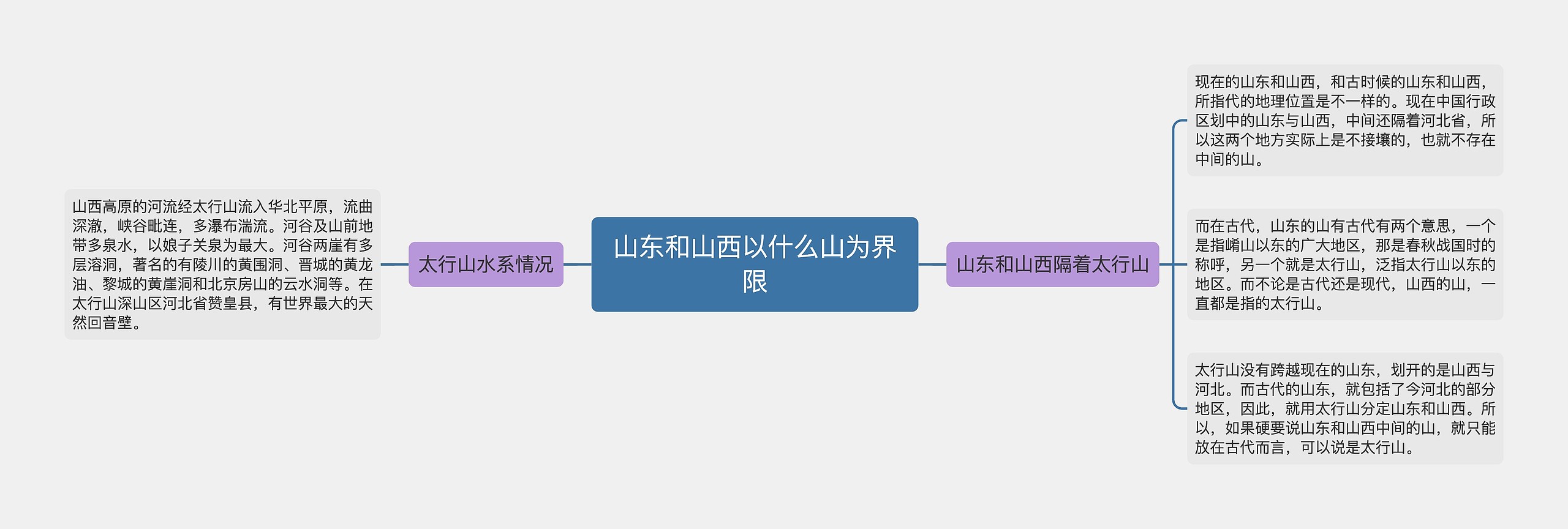 山东和山西以什么山为界限思维导图